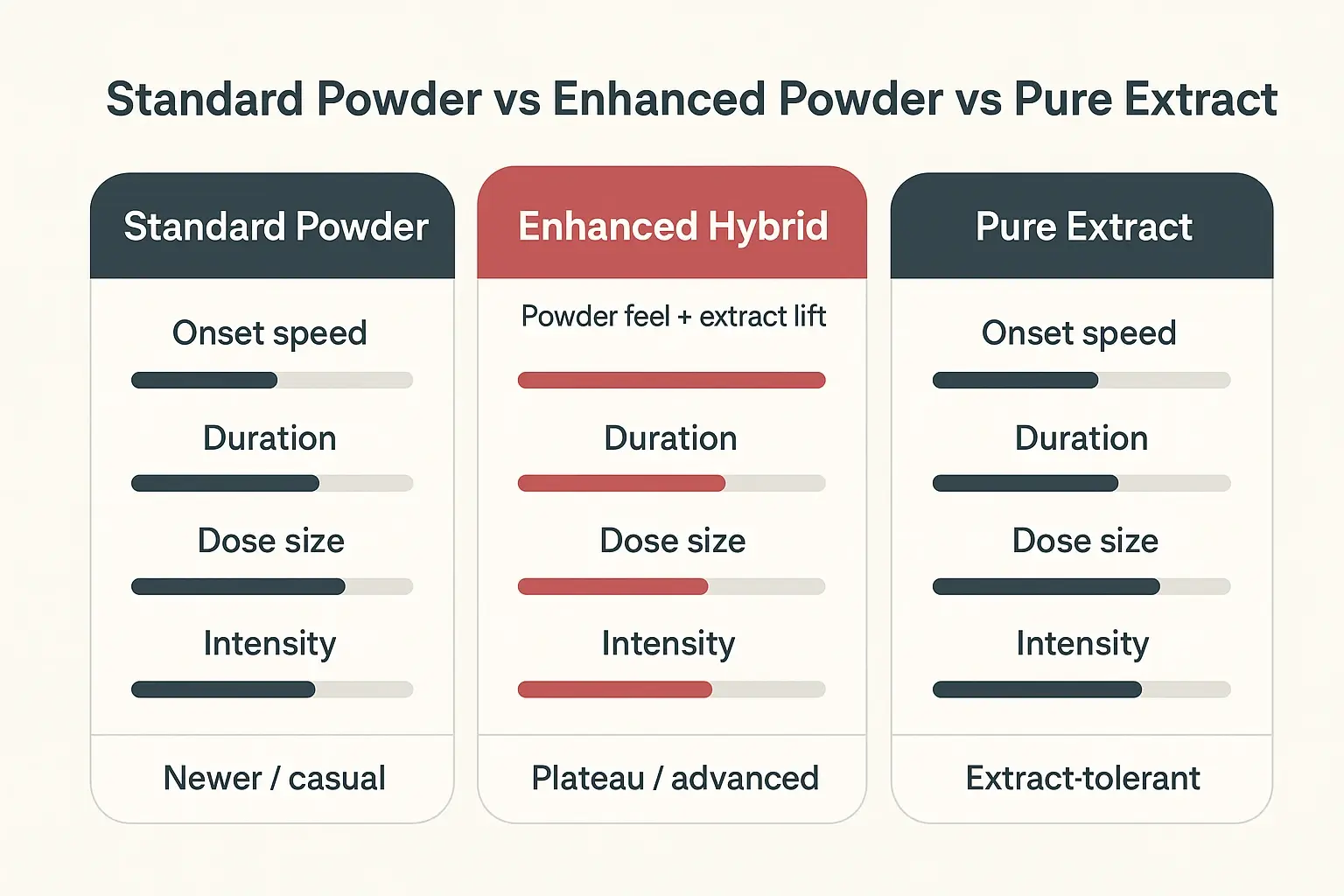 Enhanced powder typically sits between leaf and extract—faster and stronger than standard powder, but often less abrupt than pure extracts for many experienced users.