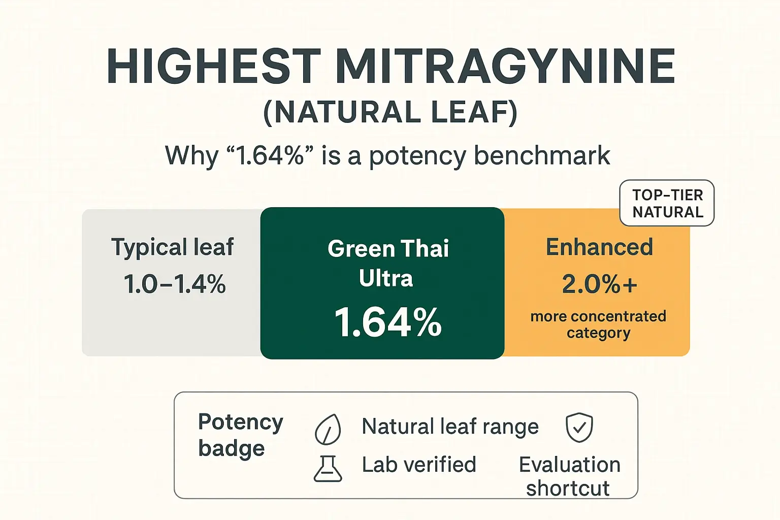 A quick potency map: Green Thai Ultra sits above typical leaf averages at "1.64%" while staying in the strongest natural-leaf range—below the "2.0%+" enhanced category.