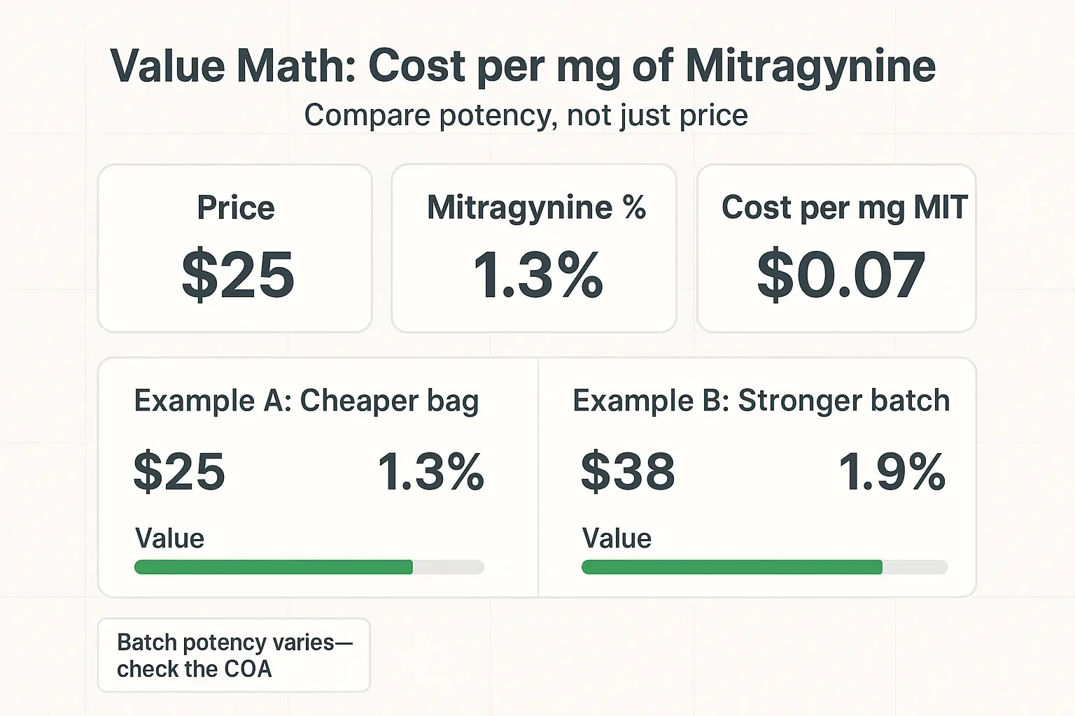 When you compare cost per mg of mitragynine, a ‘more expensive’ White Maeng Da can deliver better value—especially when the COA confirms a stronger batch.