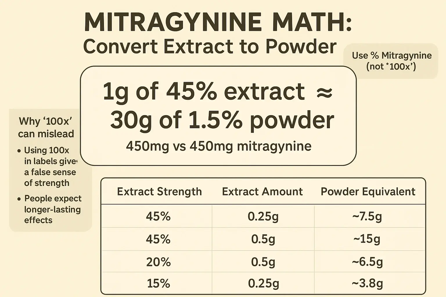 Stop guessing. This quick-math framework converts extract grams into powder equivalents using % mitragynine—the metric that actually predicts intensity.