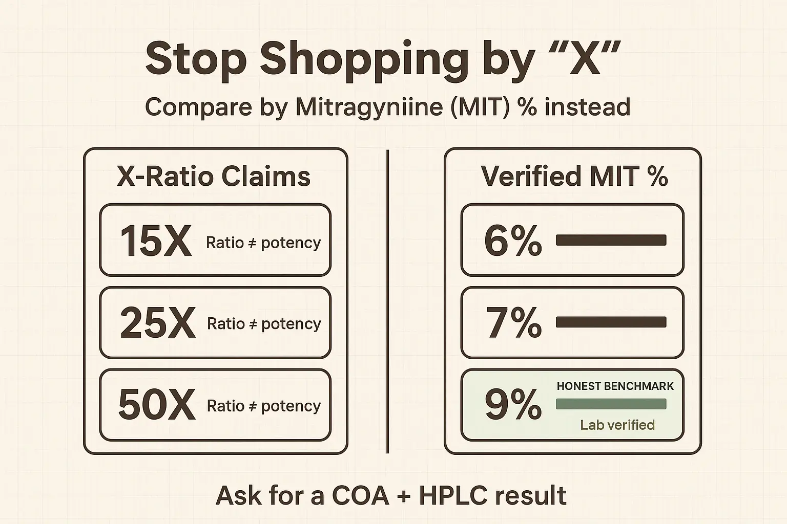 X ratings are process labels—not potency. Use mitragynine (MIT) % and a COA to compare extracts side by side and avoid overpaying for inflated “50X” claims.