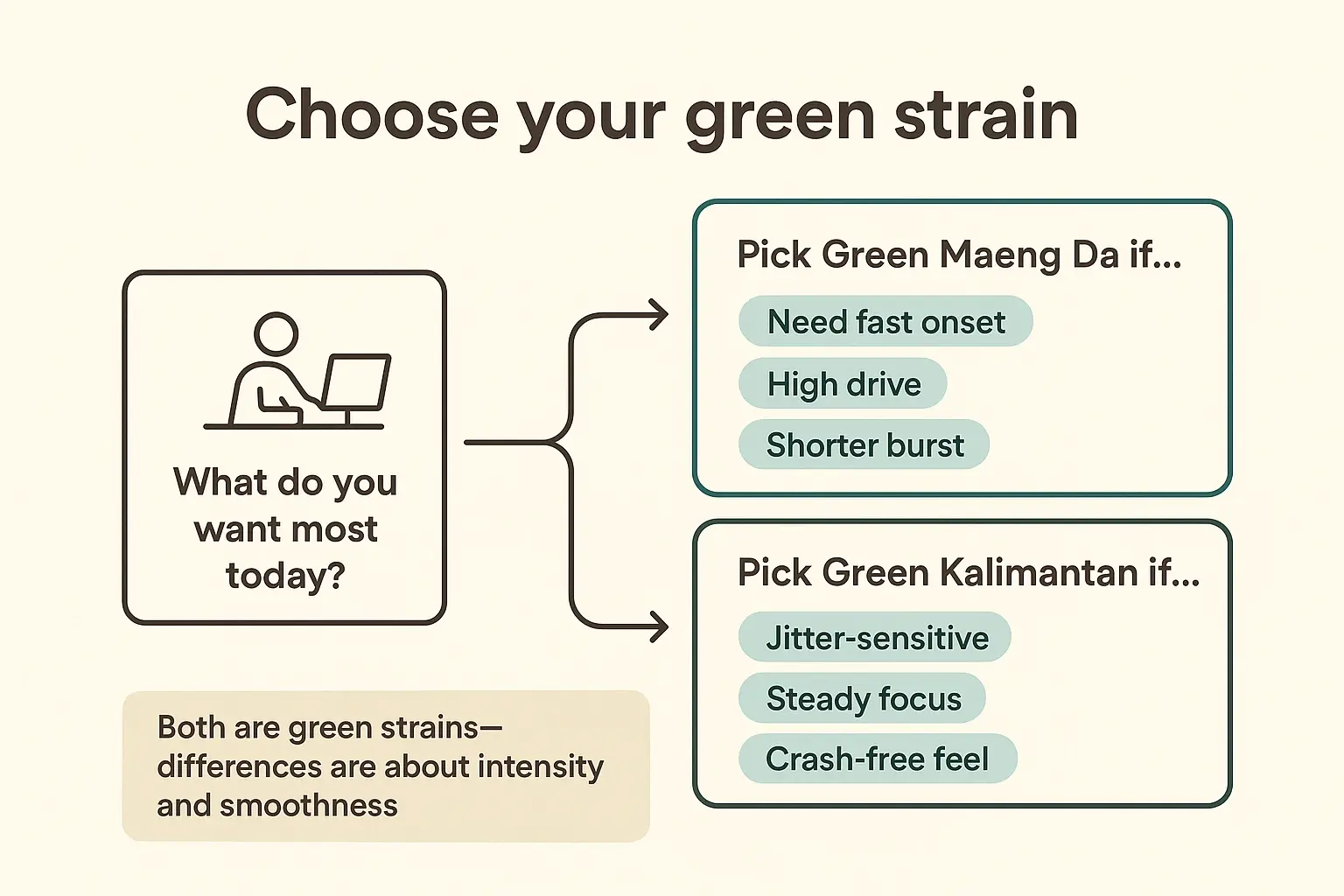 Turn research into action: choose Maeng Da for a faster, punchier start, or Kalimantan for steadier focus with a lower likelihood of feeling overstimulated.