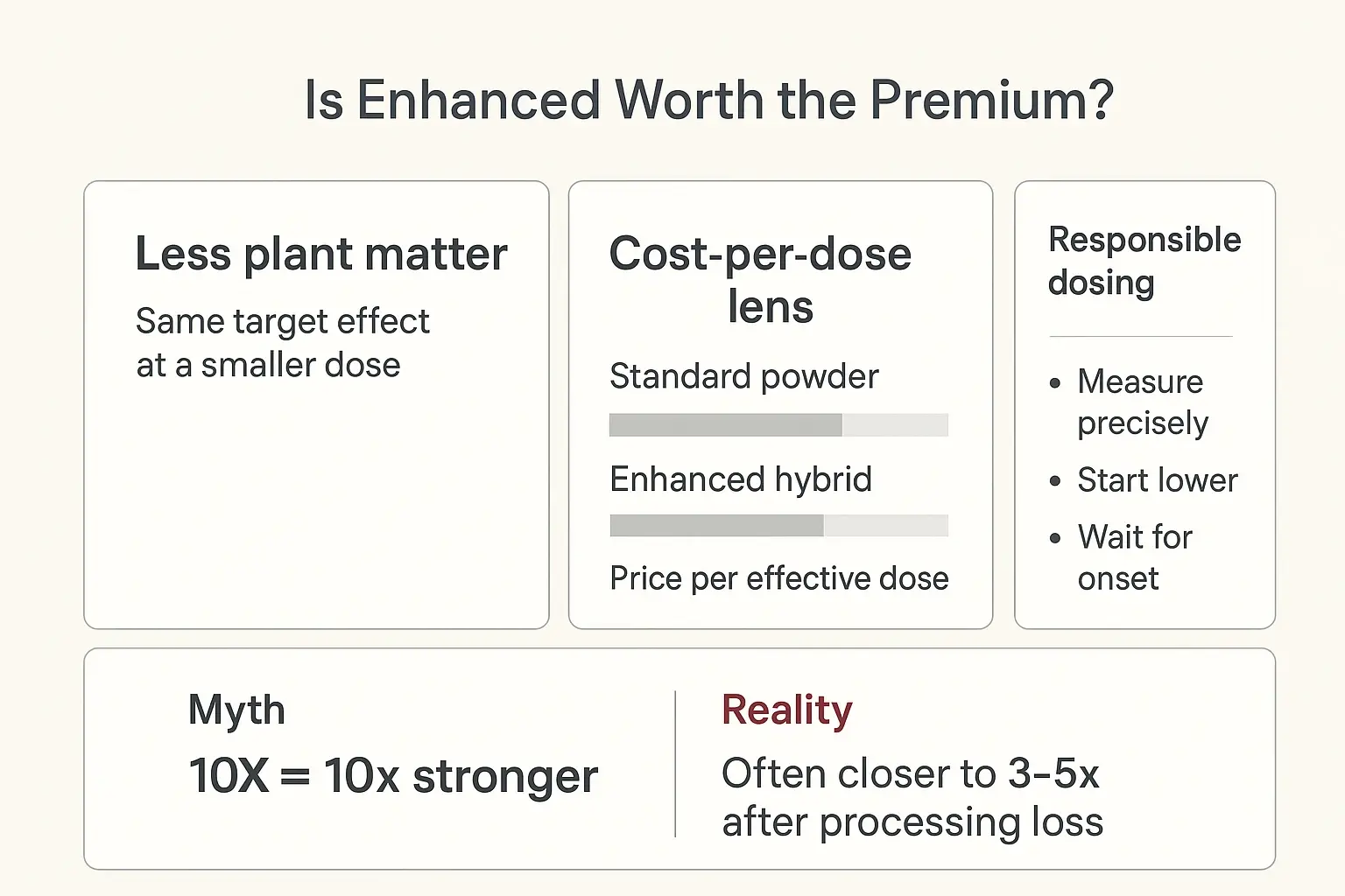 Evaluate enhanced powder with the right math: effective dose and alkaloid lift—not just sticker price. The “10X” label is nuanced, so transparency matters.