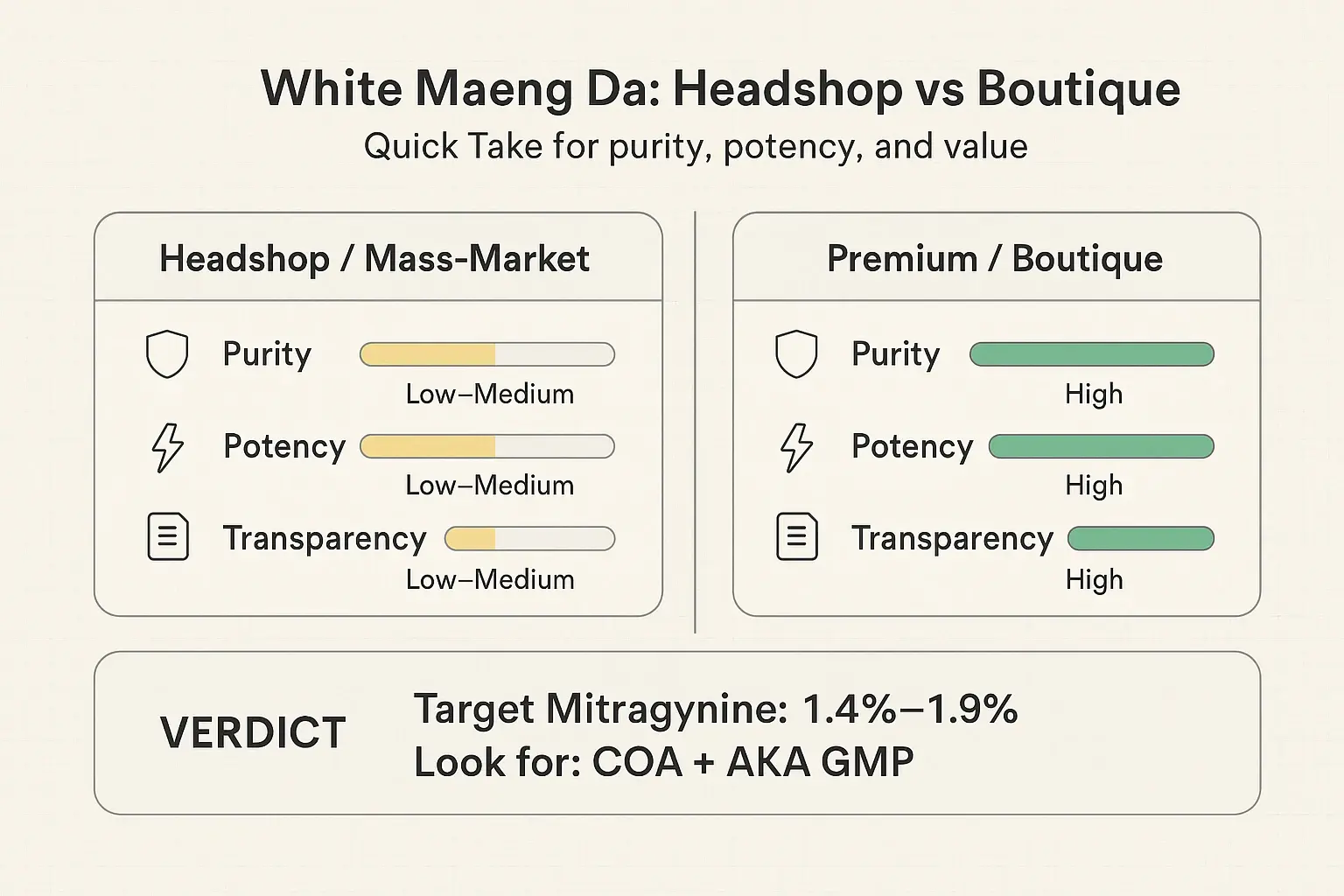 A fast verdict: boutique White Maeng Da tends to win on lab transparency and potency benchmarks, while headshop options trade verification for convenience.