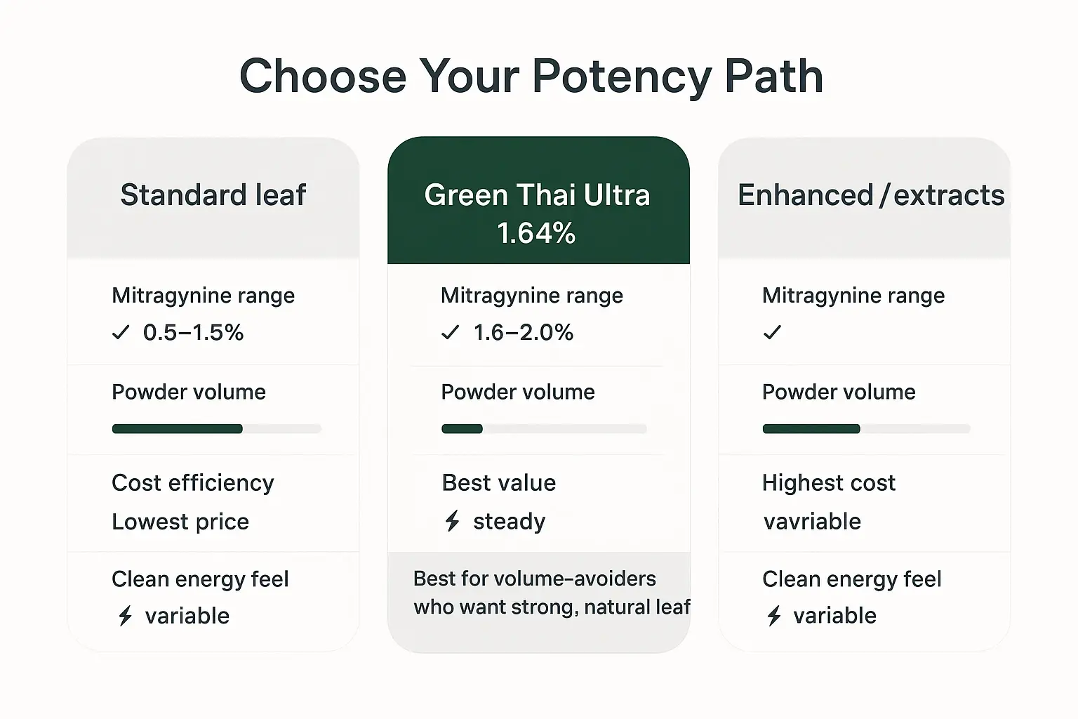 A simple trade-off view: the "1.64%" high-potency natural option is designed for buyers who want strong effects with less powder—without jumping into the "enhanced" category.
