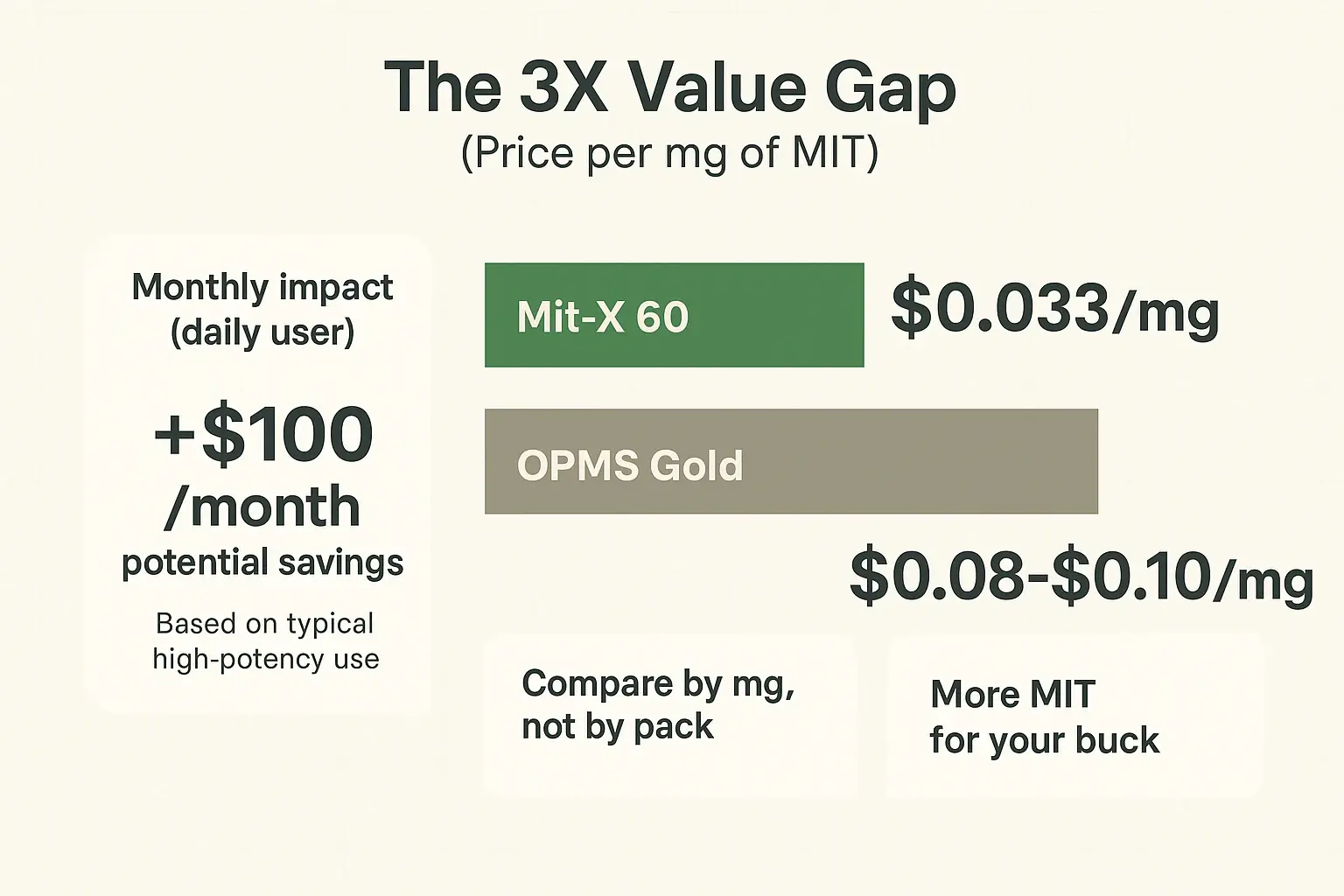 This is the sustainability math: when you compare extract capsules by "$/mg of MIT", the long-term cost difference becomes obvious for frequent users.