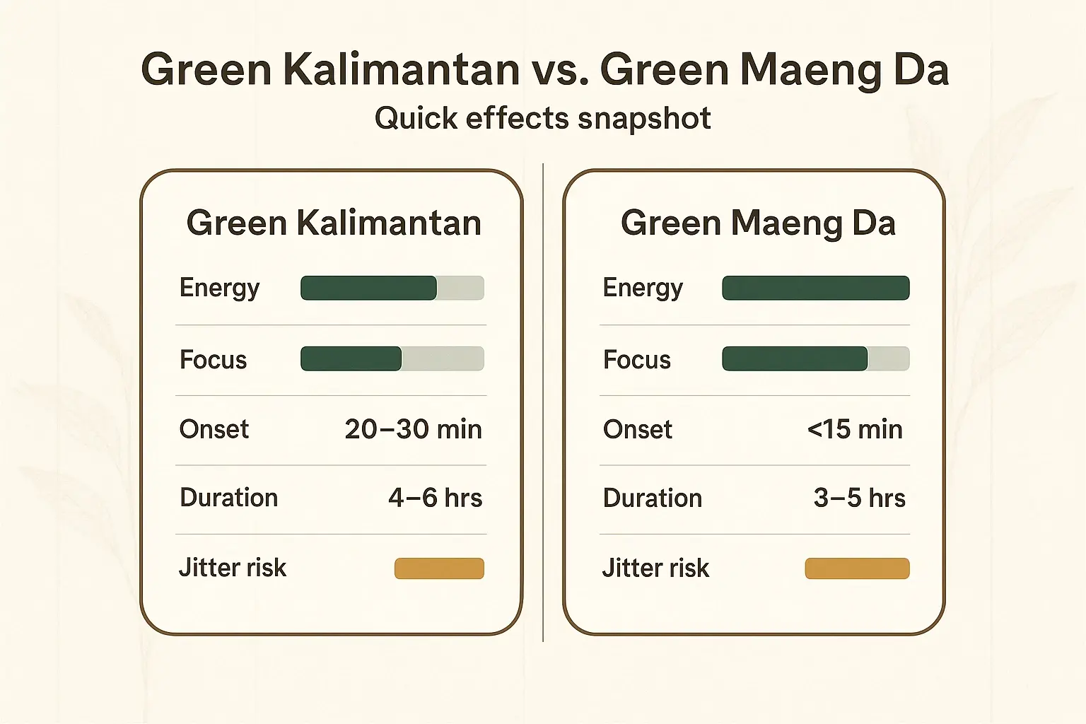 A quick, decision-first snapshot: Maeng Da trends faster and more intense, while Kalimantan is positioned as steadier with a lower reported jitter risk.
