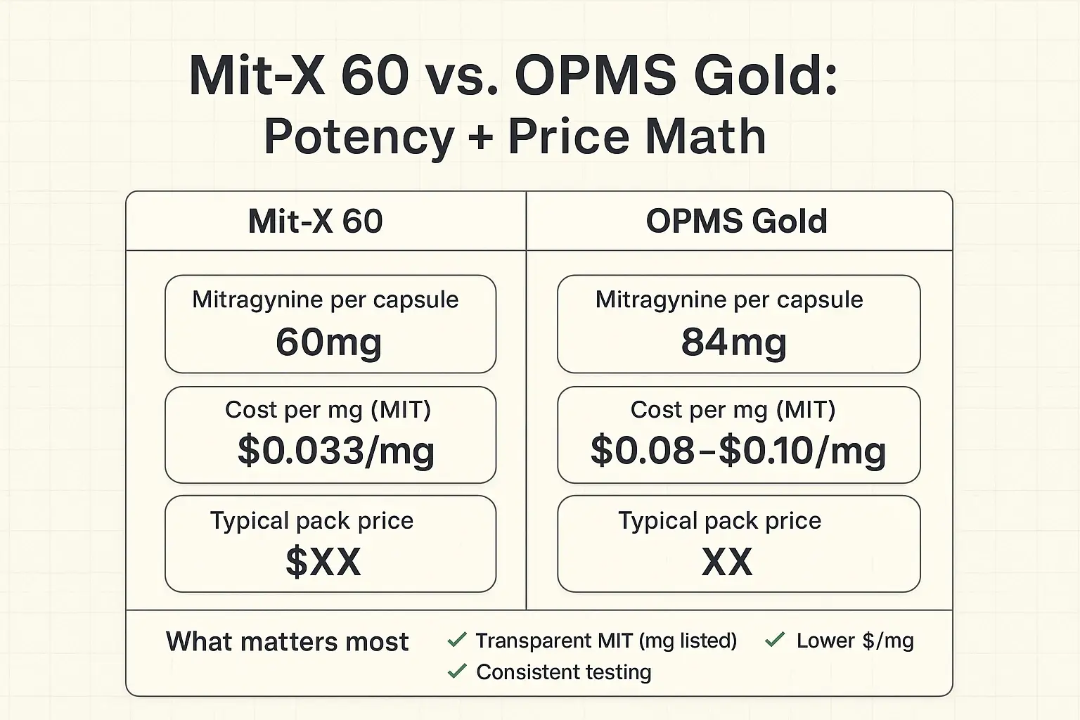 A buyer-style audit that shifts the decision from pack price to the metric that matters: "Cost per mg (MIT)" and transparency of disclosed potency.