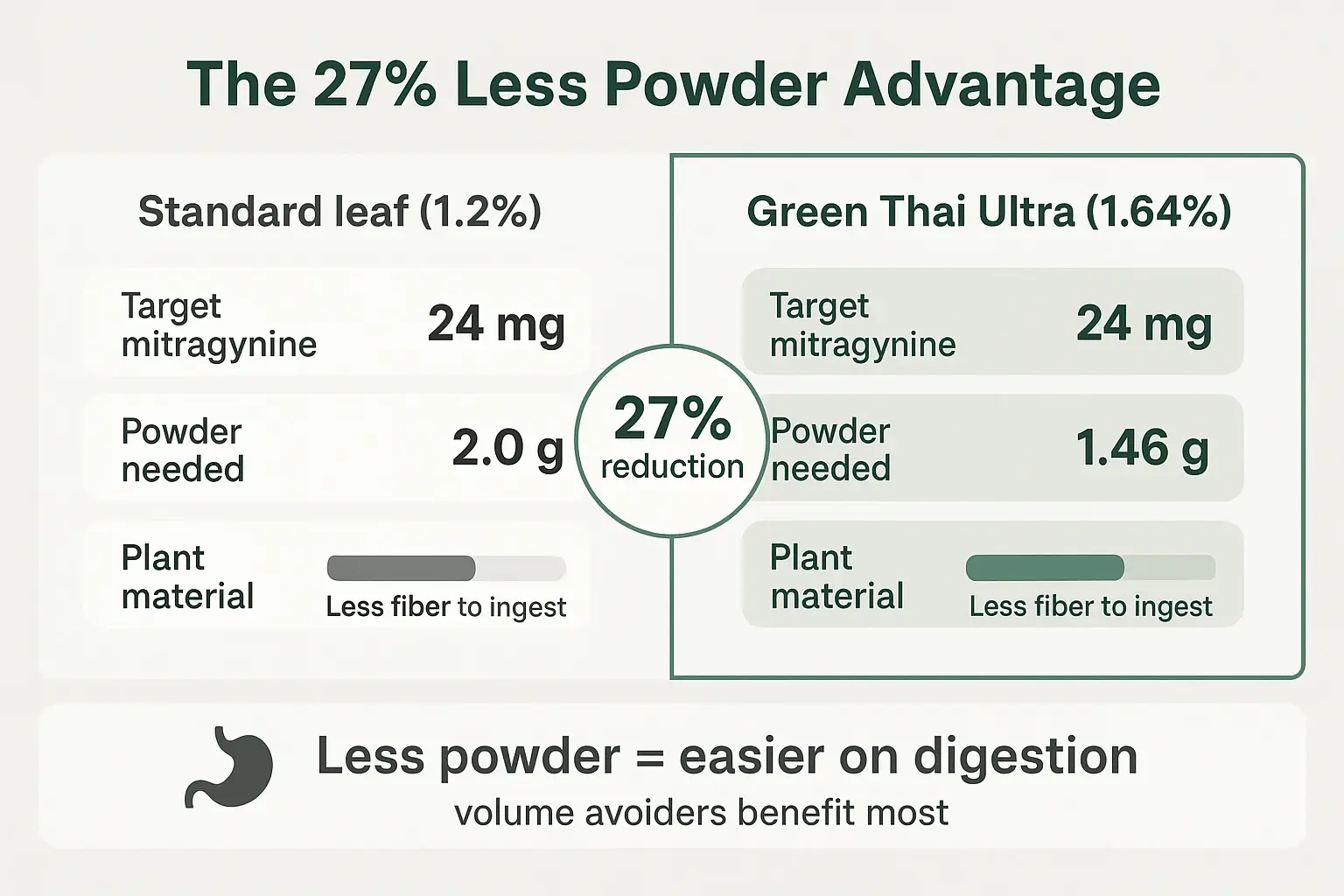 If you’re chasing potency to avoid large doses, the math is clear: reaching the same "24 mg" takes "2.0 g" vs "1.46 g"—a "27% reduction" in plant material.
