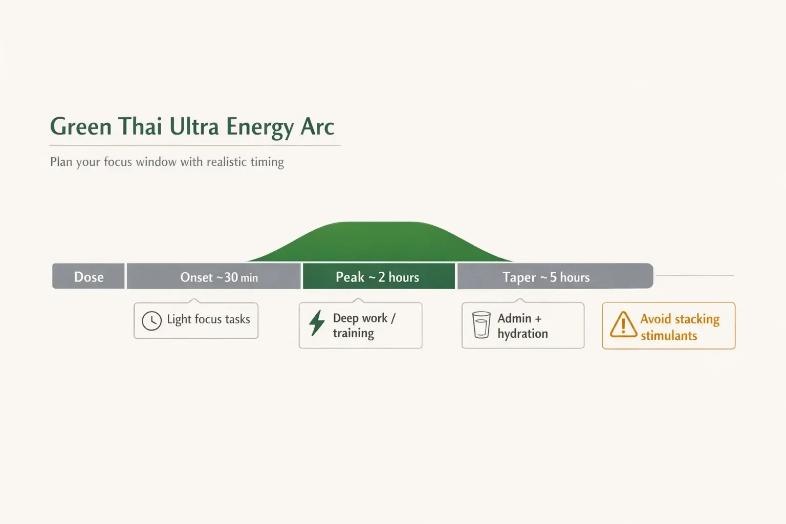 Timing is part of responsible use. This arc helps you match Green Thai Ultra’s peak window to deep work or training—and avoid late-day surprises.