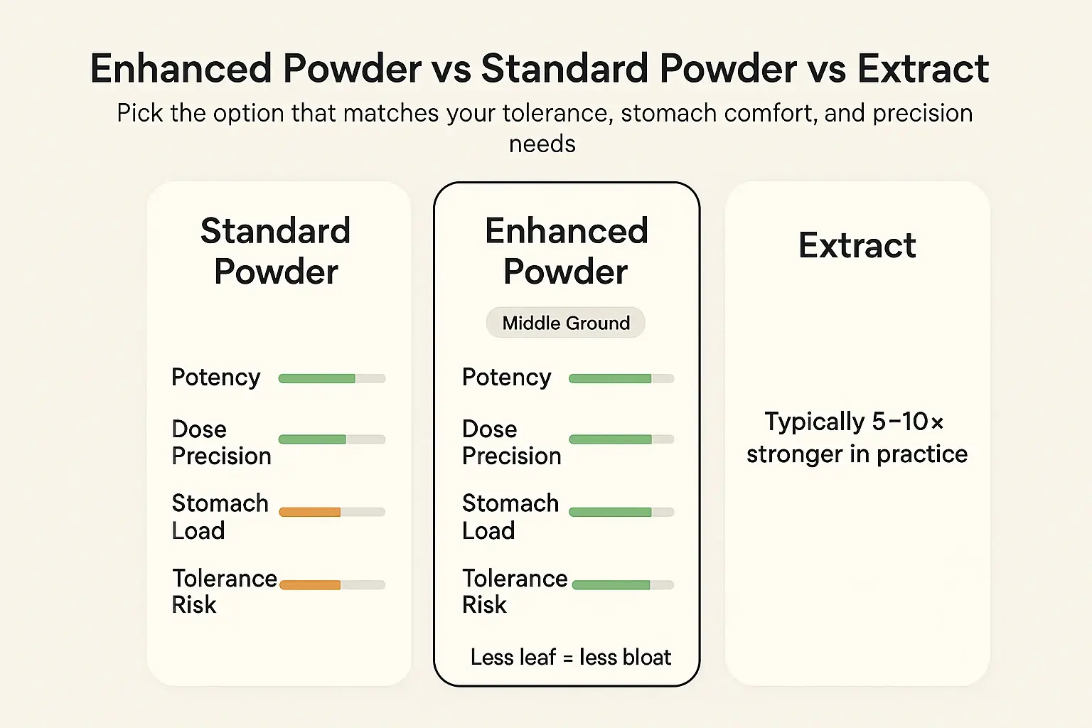 Enhanced powder is often the practical middle ground: easier on the stomach than large leaf doses, more controllable than extracts, and still potent enough for experienced users.