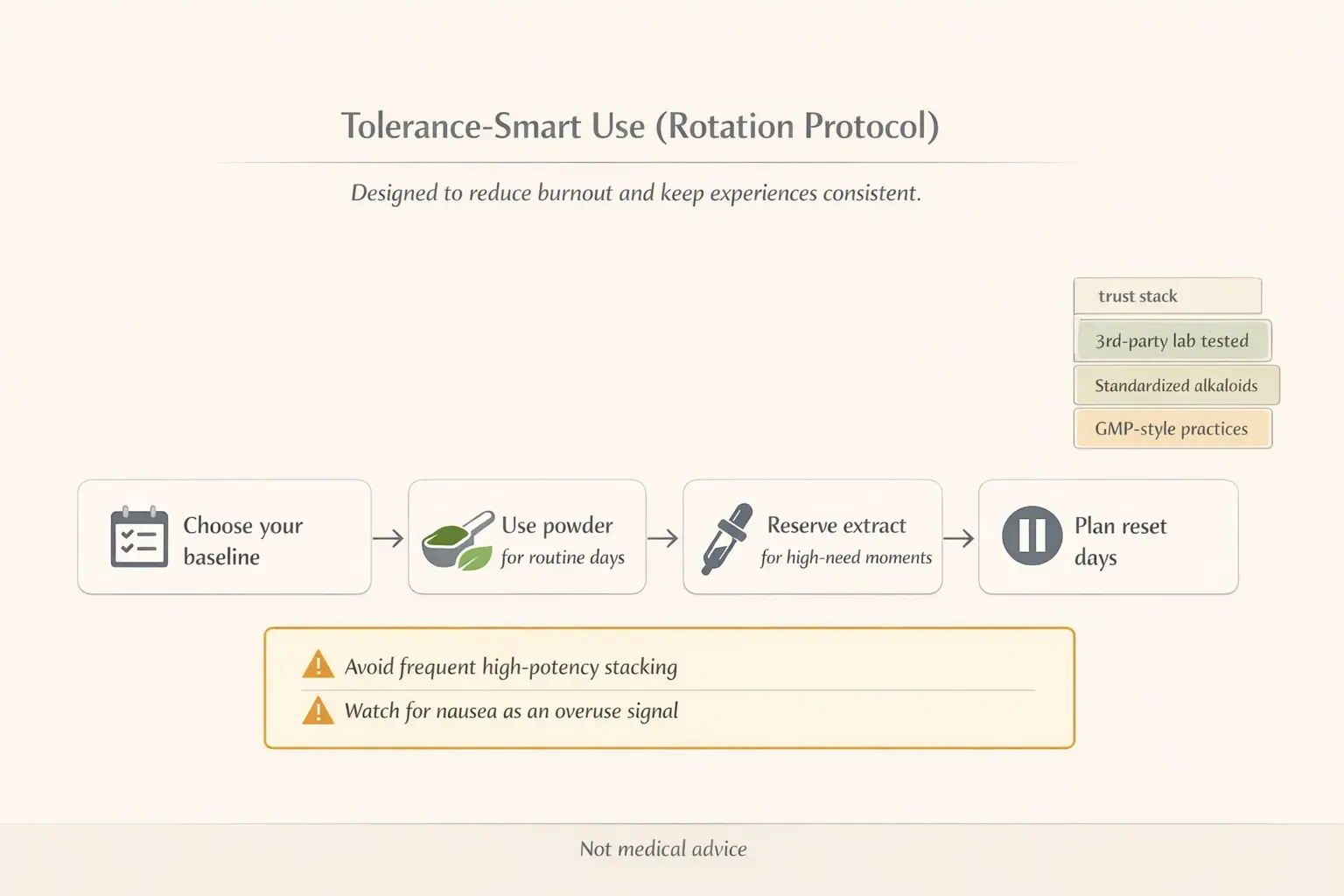 A simple rotation framework that separates routine use from high-potency moments, adds planned reset days, and highlights common overuse signals—built to support safer evaluation and choice.