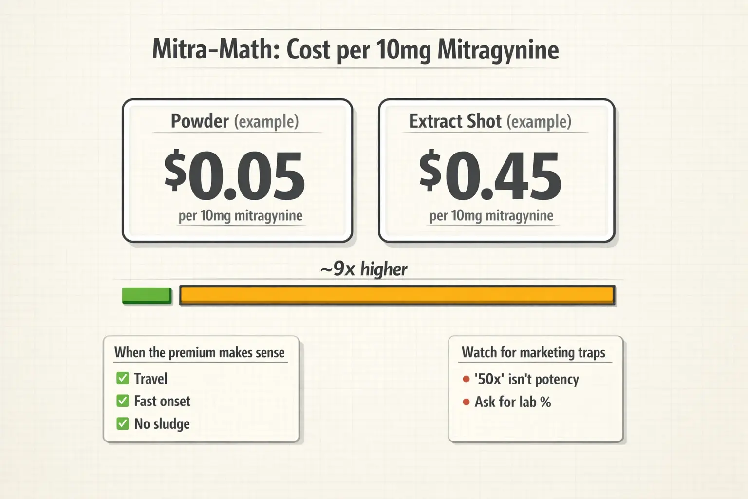 This is the real tradeoff: extracts often cost dramatically more per mg of mitragynine. Pay the premium only when convenience, faster onset, or avoiding plant fiber matters most.