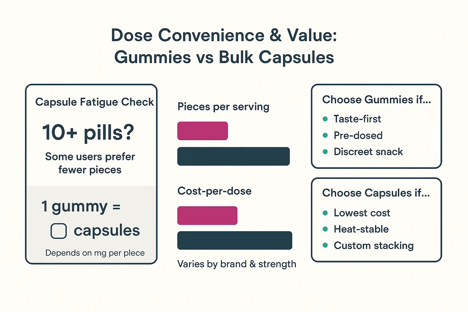 A final decision tool: translate capsule count vs gummy convenience, compare pieces-per-serving and cost considerations, and match each format to the lifestyle it serves best.