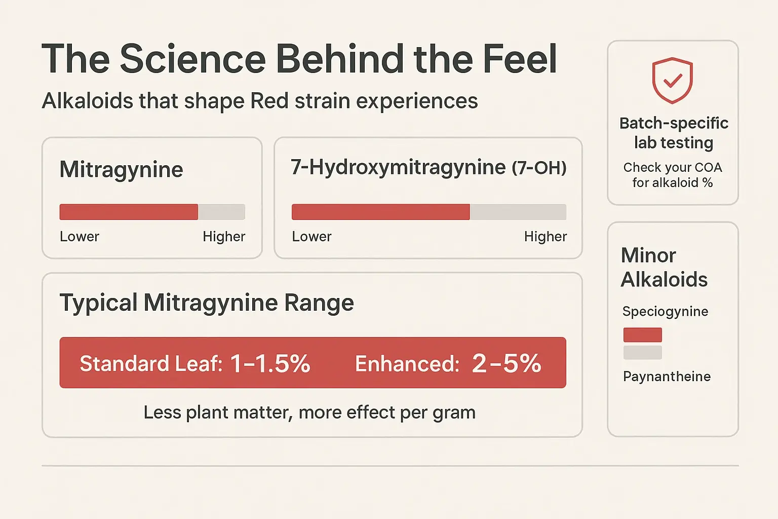 Understand the decision: enhanced products often raise alkaloid density, while different alkaloid mixes can tilt a strain toward calmer evenings or more functional relief.