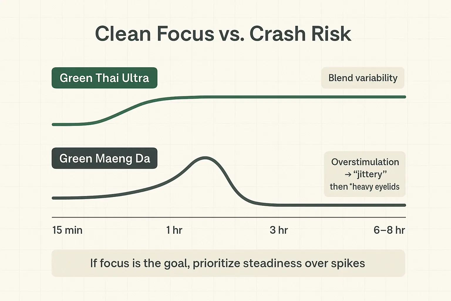 Energy that spikes can fade fast. This visual highlights why many focus-seekers prefer a steadier curve over a stronger peak.