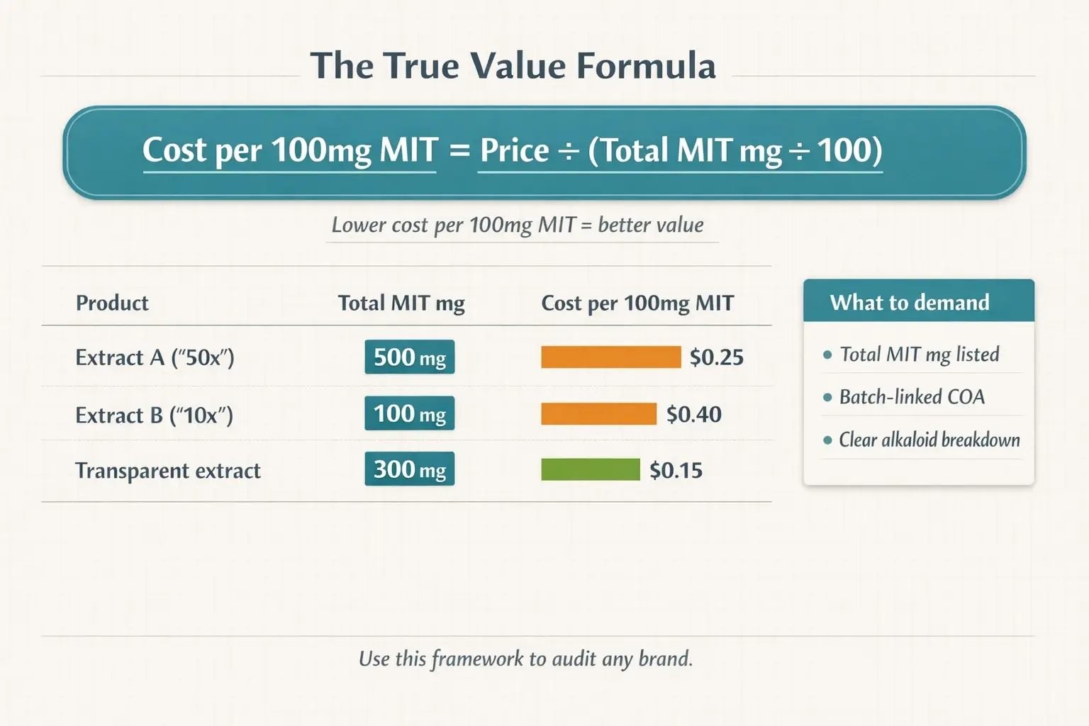 Stop guessing based on “50x.” Calculate value using total MIT mg and cost per 100mg MIT, then require a batch-linked COA to confirm the numbers.
