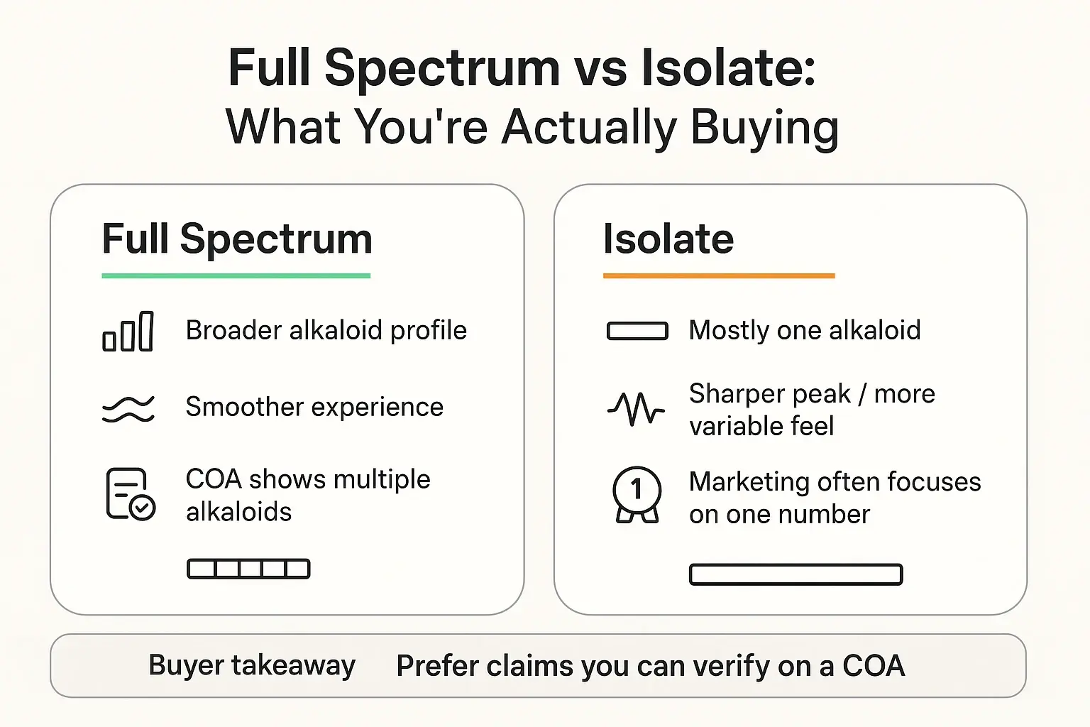 Not all extracts are the same: this comparison helps you evaluate whether “full spectrum” is supported by COA evidence—or if you’re looking at an isolate dressed up in marketing.