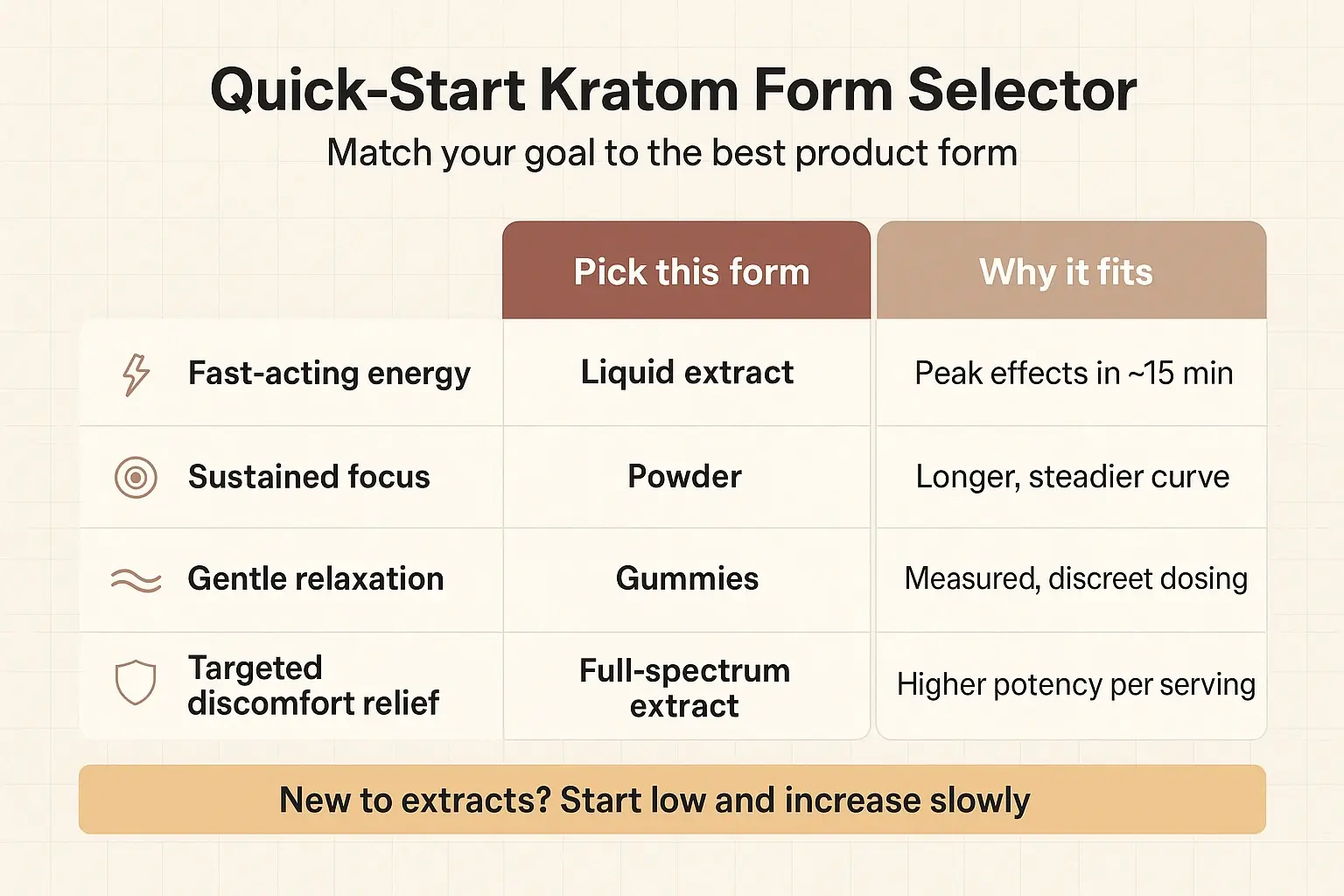 Use this quick selector to choose a kratom form by outcome. It simplifies onset and experience differences so you can pick confidently—especially when deciding between powder, extracts, and gummies.