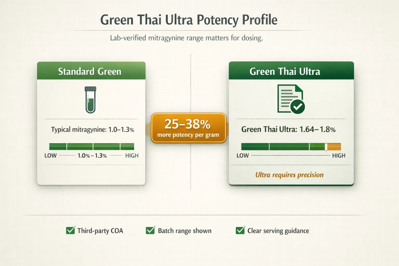 Green Thai Ultra is measurably stronger than standard green strains. Use lab ranges and the potency-per-gram difference to set safer expectations before dialing in your dose.