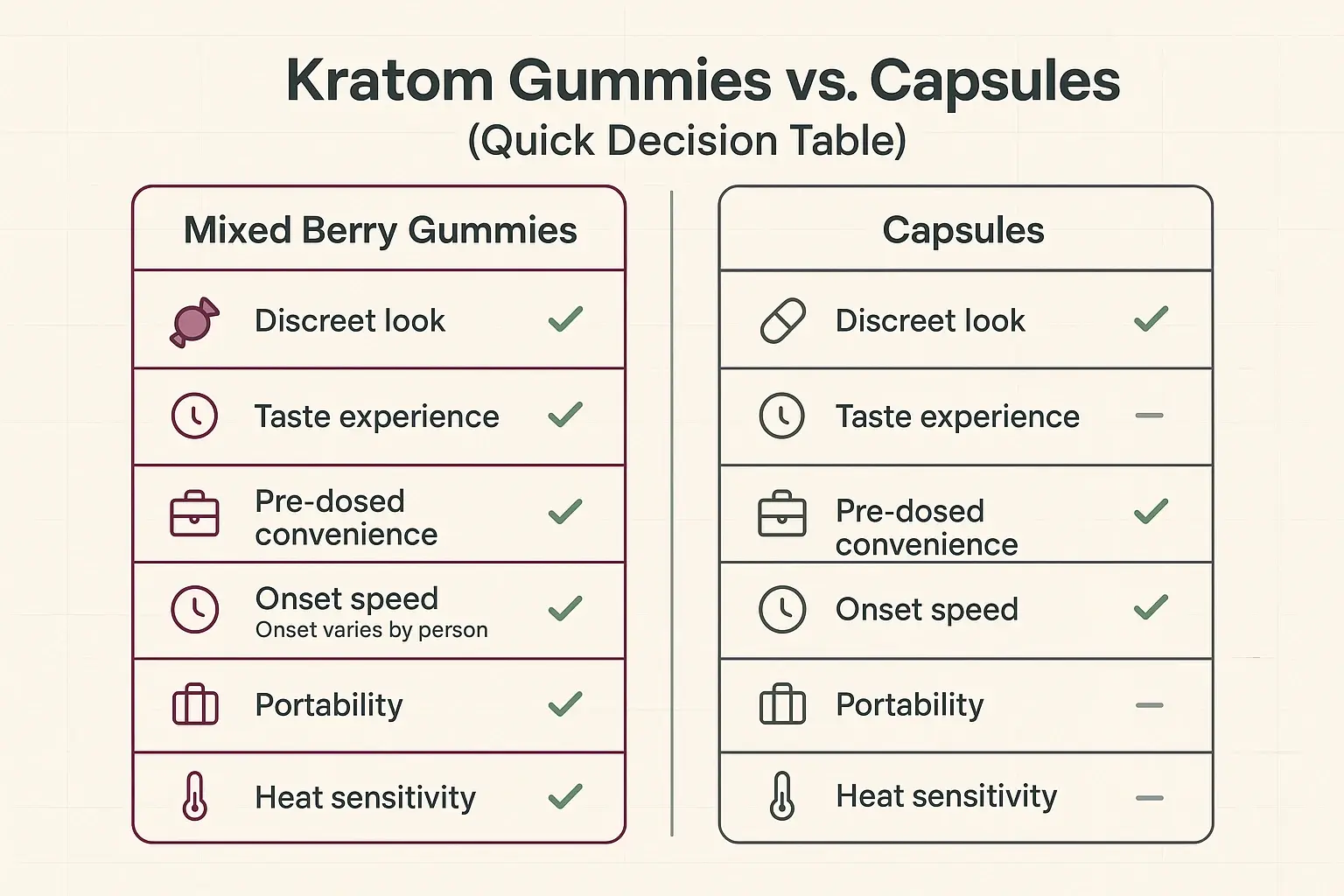 A quick scan table for deciding between Mixed Berry kratom gummies and capsules—compare discretion, taste, onset speed, and on-the-go practicality at a glance.