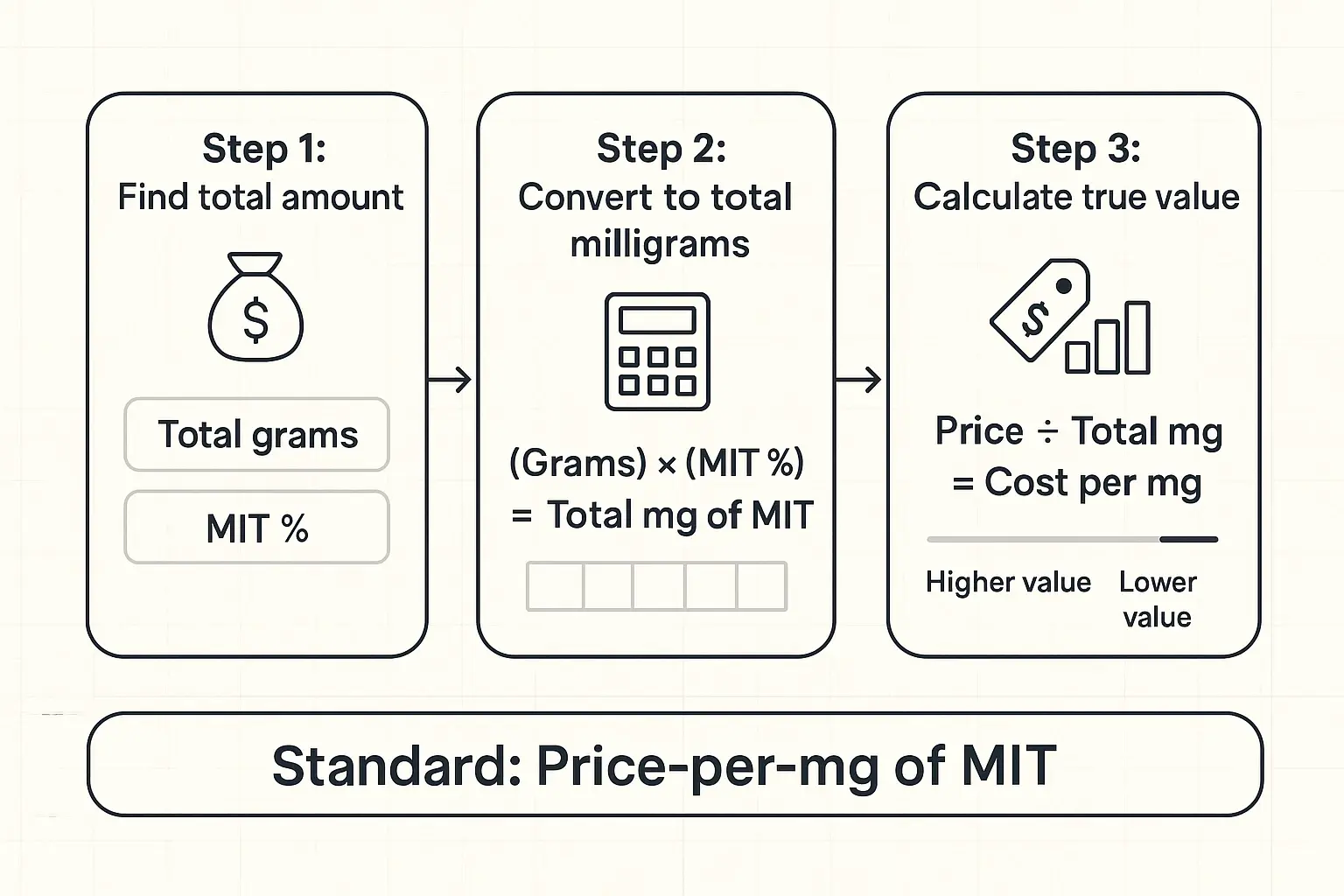 Stop guessing by “X.” Use a simple cost-per-mg MIT calculation to compare extracts fairly—even across powders, shots, and concentrates.