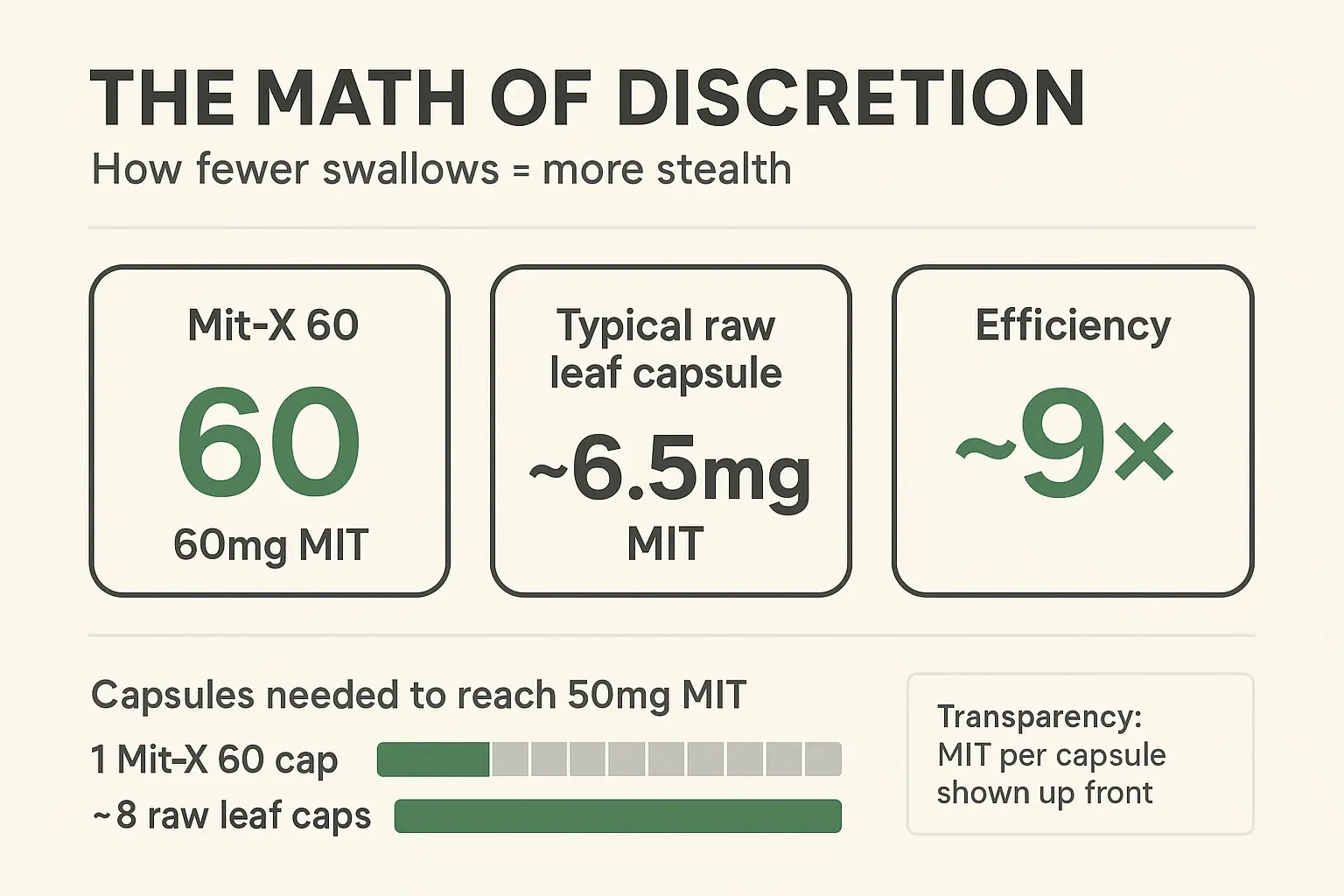 The efficiency story in numbers: when MIT per capsule is transparent, you can compare swallows, portability, and value without guesswork.