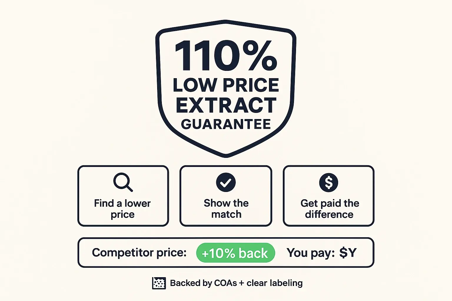 Price protection reduces risk: if you find the same extract cheaper, you don’t just match it—you get extra back. That’s how value stays consistent over time.