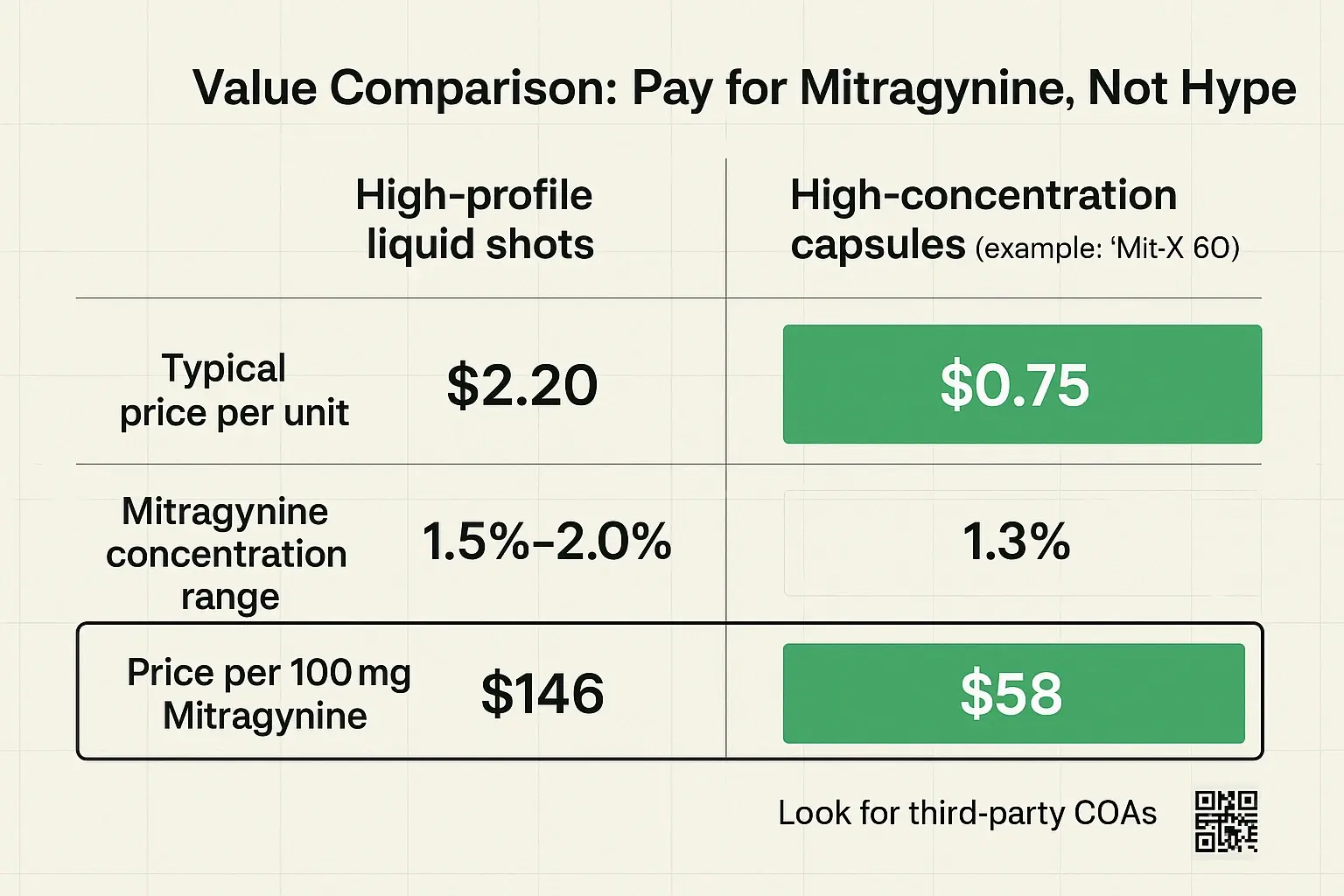A fast way to decide: compare formats using one standard—price per 100mg of Mitragynine—then choose the option that delivers more potency for your dollar.