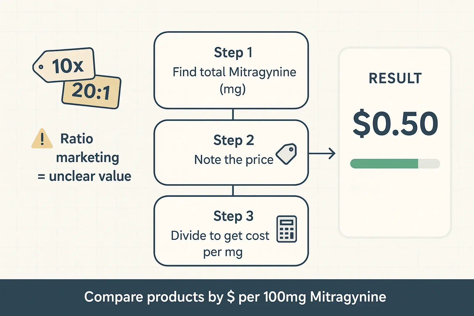 Use simple value math: verify total Mitragynine, note the price, then divide to compare extracts fairly—no more guessing based on “10x” labels.