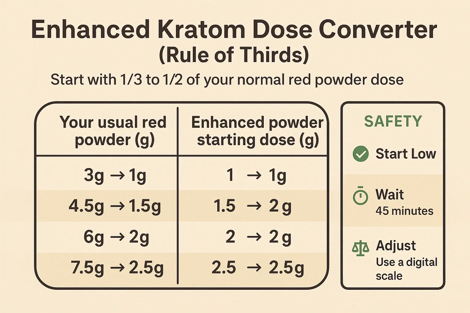 Use the Rule of Thirds: begin around one-third to one-half of your usual red powder dose, measure by grams, and only adjust after waiting a full onset window.
