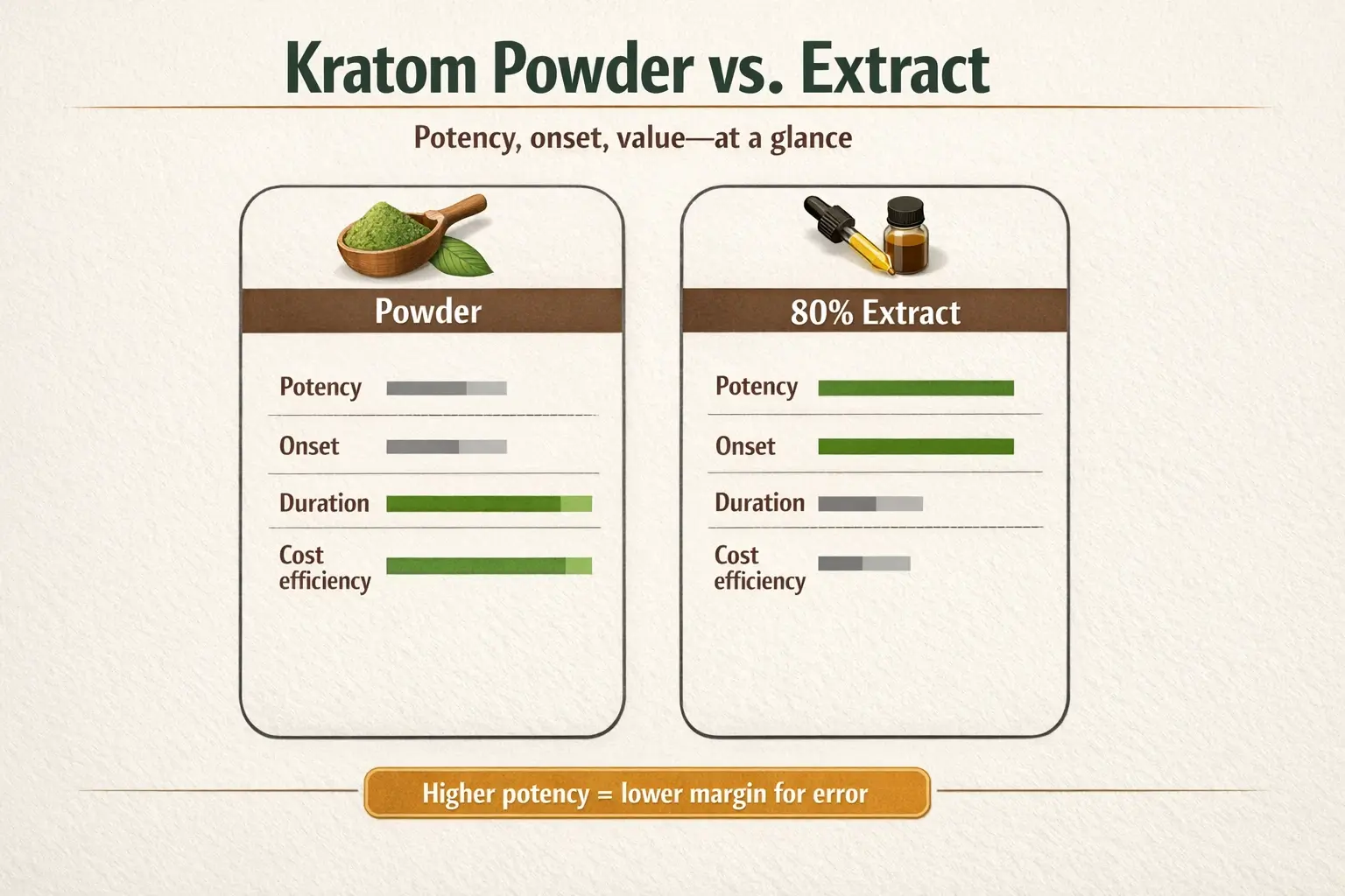 A fast way to choose: powder typically wins on ongoing value, while standardized extract leads on potency and faster onset—use the form that fits your goal and risk tolerance.