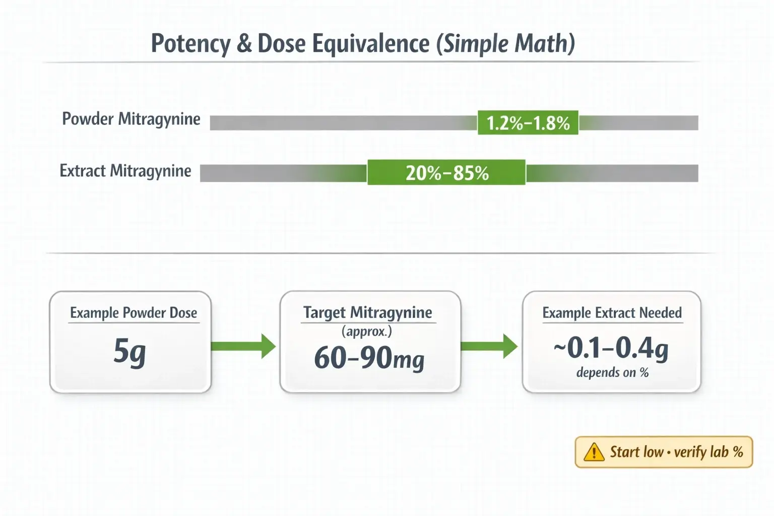 Use potency labels—not ‘X’ marketing—to estimate equivalence. The same target alkaloid amount can require far less extract, but accuracy depends on verified mitragynine %.