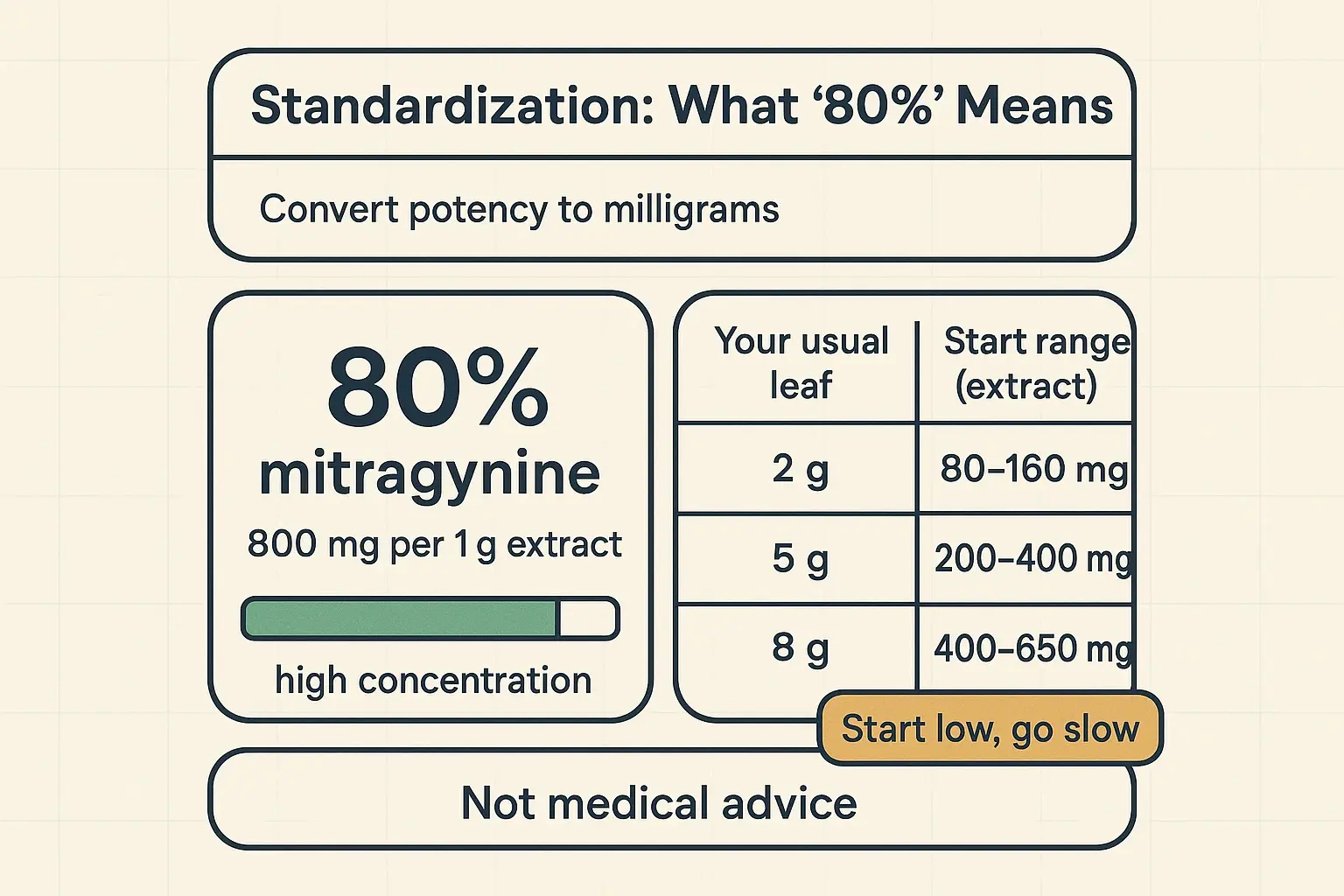 This standardization view turns “80%” into a usable reference so experienced users can compare potency rationally and start with conservative extract ranges.
