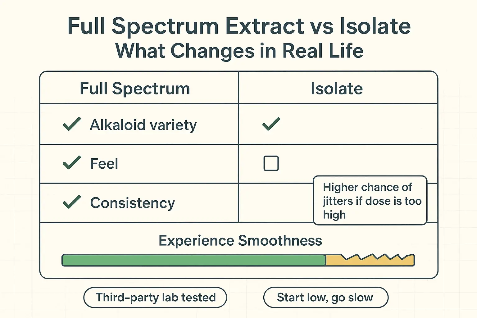 A quick way to evaluate whether “full spectrum” is functional or just marketing: compare alkaloid variety, perceived smoothness, and overstimulation risk side by side.