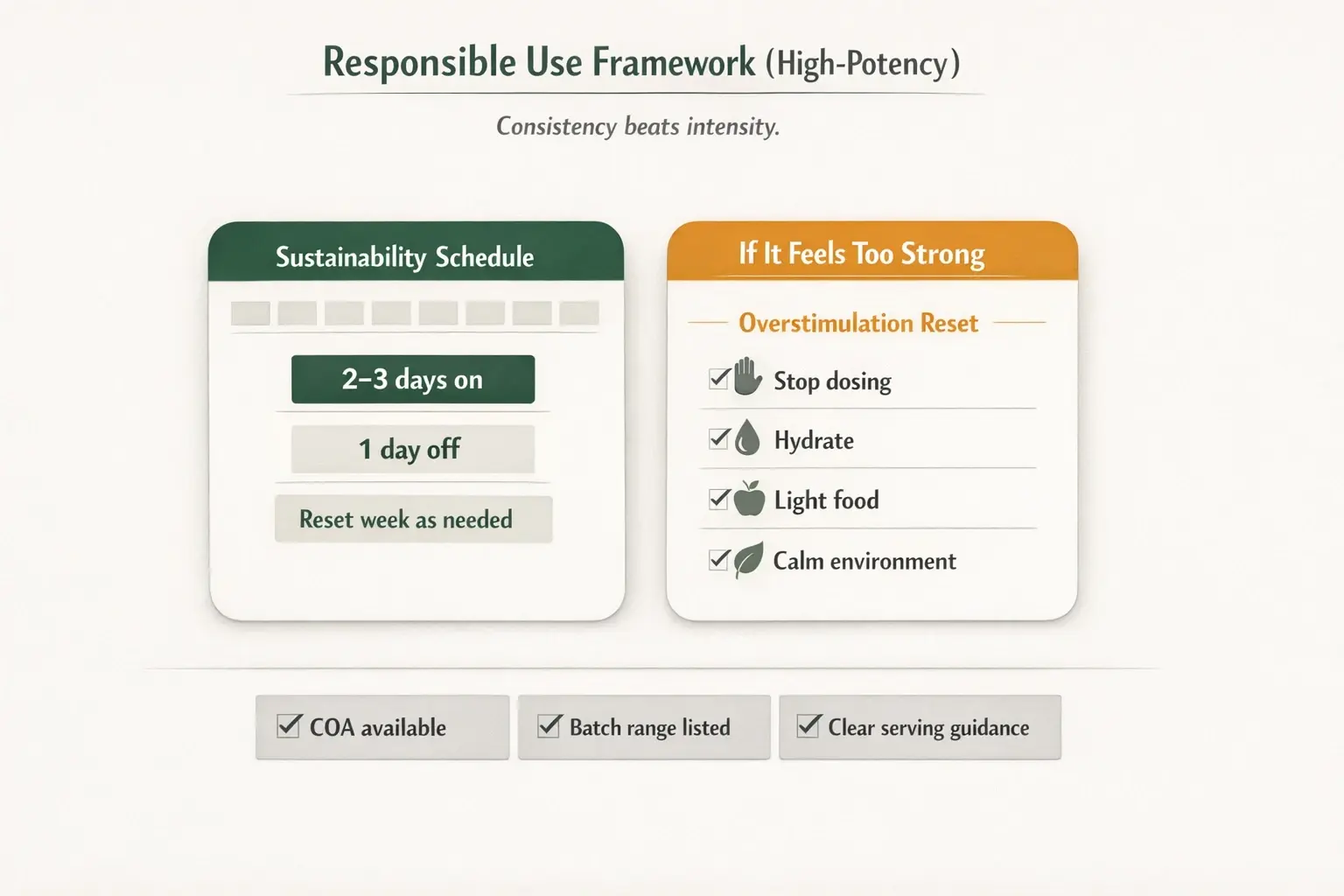 High potency rewards structure. Use a repeatable on/off cadence to limit tolerance, and keep a simple reset plan ready so you can respond calmly if effects overshoot.