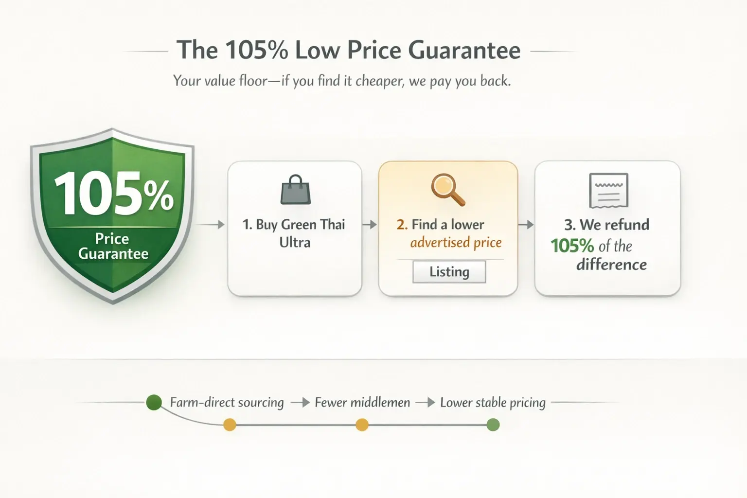 A guarantee is only useful if it’s clear. This flow shows exactly how the 105% policy protects your purchase and why farm-direct sourcing makes it possible.