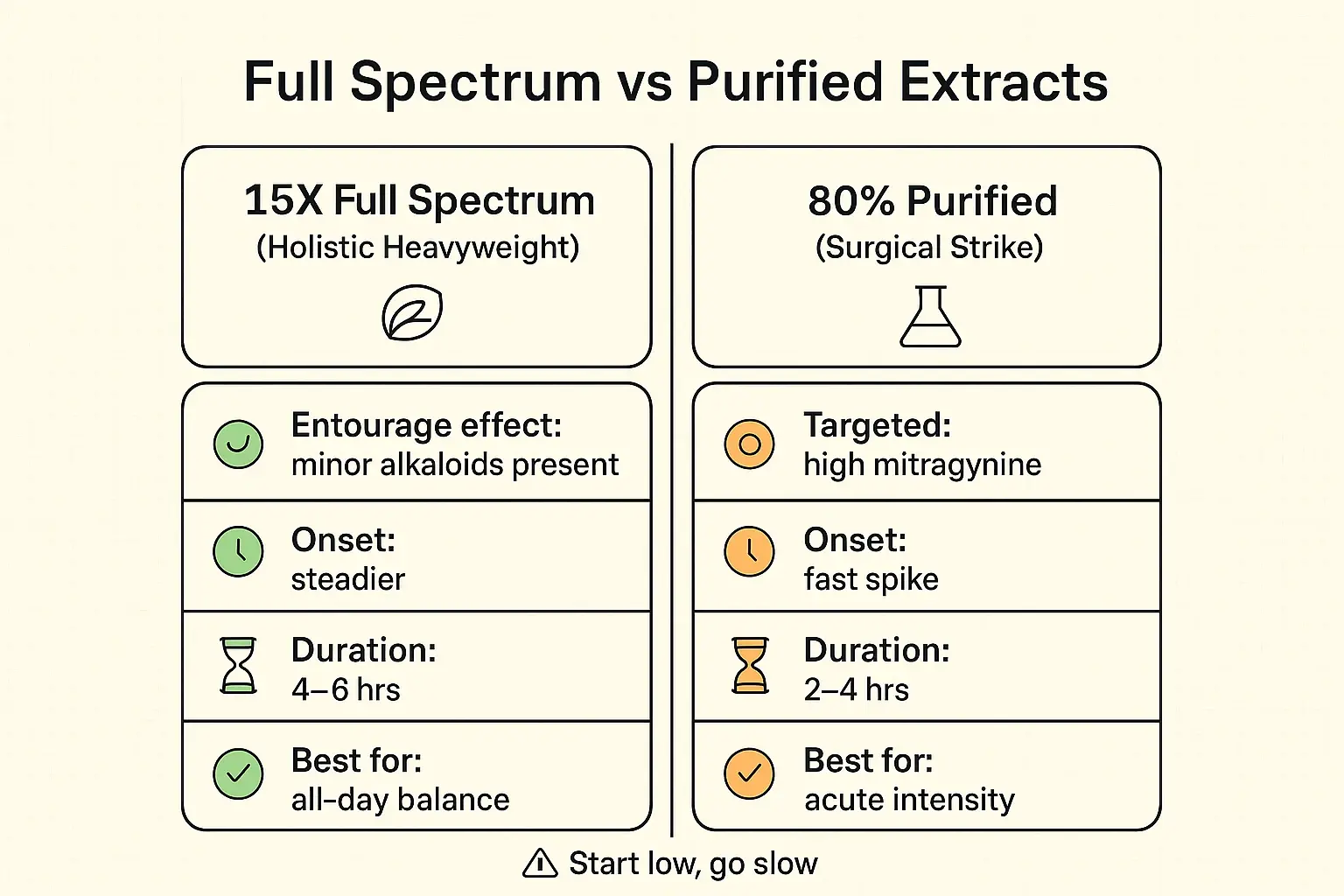 A quick decision snapshot: full spectrum prioritizes a smoother, longer experience, while purified extract prioritizes fast, targeted intensity—both require conservative dosing.
