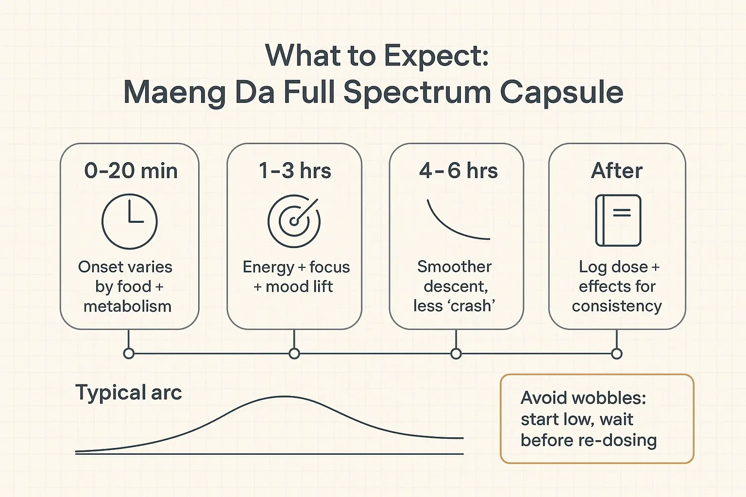 Map the experience before you try it: onset window, peak effects, and a smoother comedown—plus the simple pacing rule that helps prevent overdoing it.