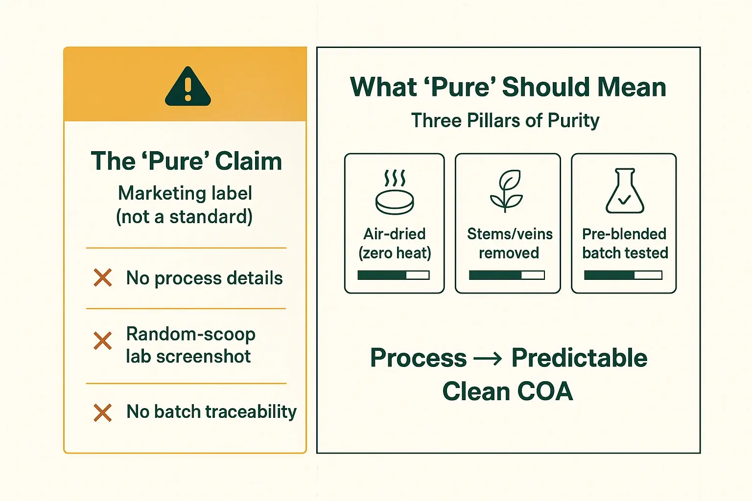 A “pure” label is easy to print. These three process standards are harder to fake—and they’re the best predictors of a clean, repeatable lab report.