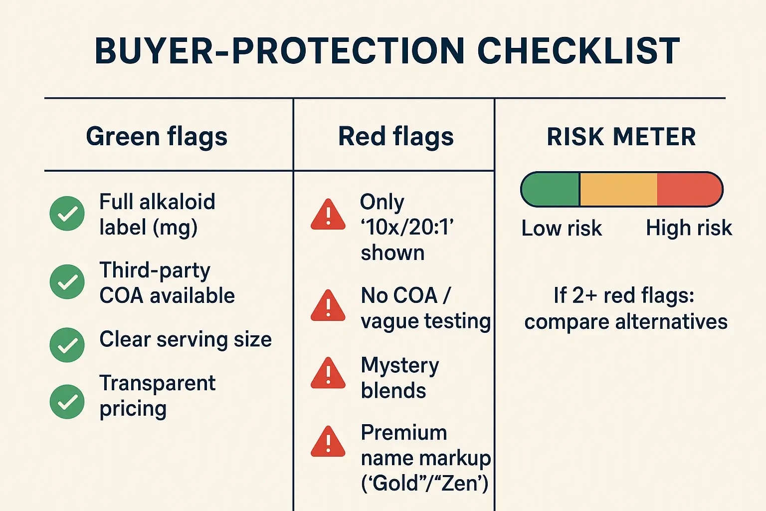 Use this checklist to avoid overpriced or low-transparency extracts. Favor COAs and clear Mitragynine totals; treat hype labels and missing testing as deal-breakers.