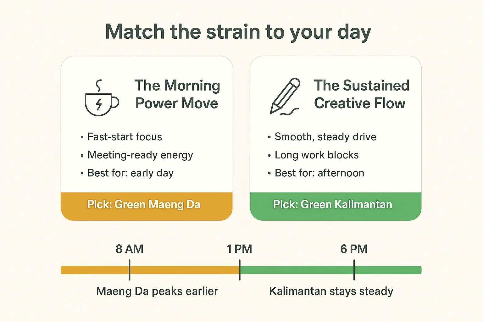 Choose by context: Maeng Da is often preferred for a sharp morning start, while Kalimantan is frequently chosen for smoother momentum during long afternoon sessions.