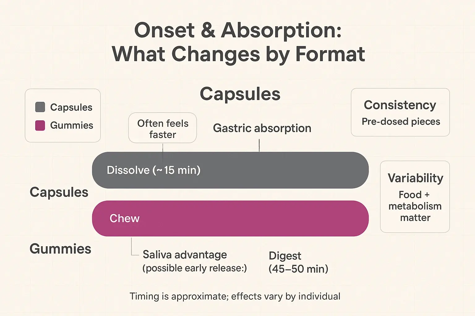 See how capsules and gummies differ in timing and absorption—use this to pick the format that matches when you want effects to begin and how you prefer to dose.
