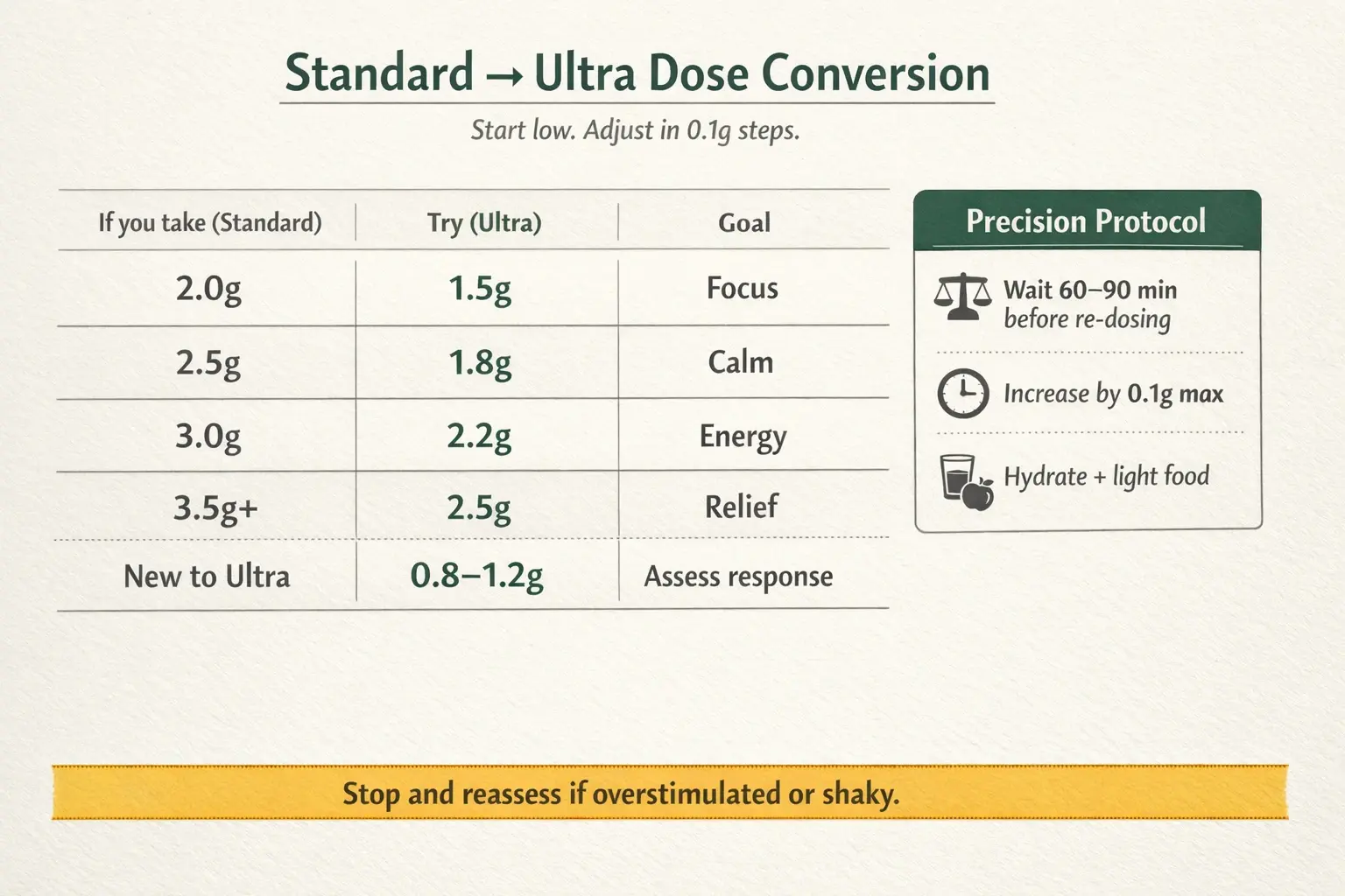 Use a conversion mindset: Ultra is not a 1:1 swap. Start lower than your usual serving, wait long enough to assess, and only adjust in small, measured steps.