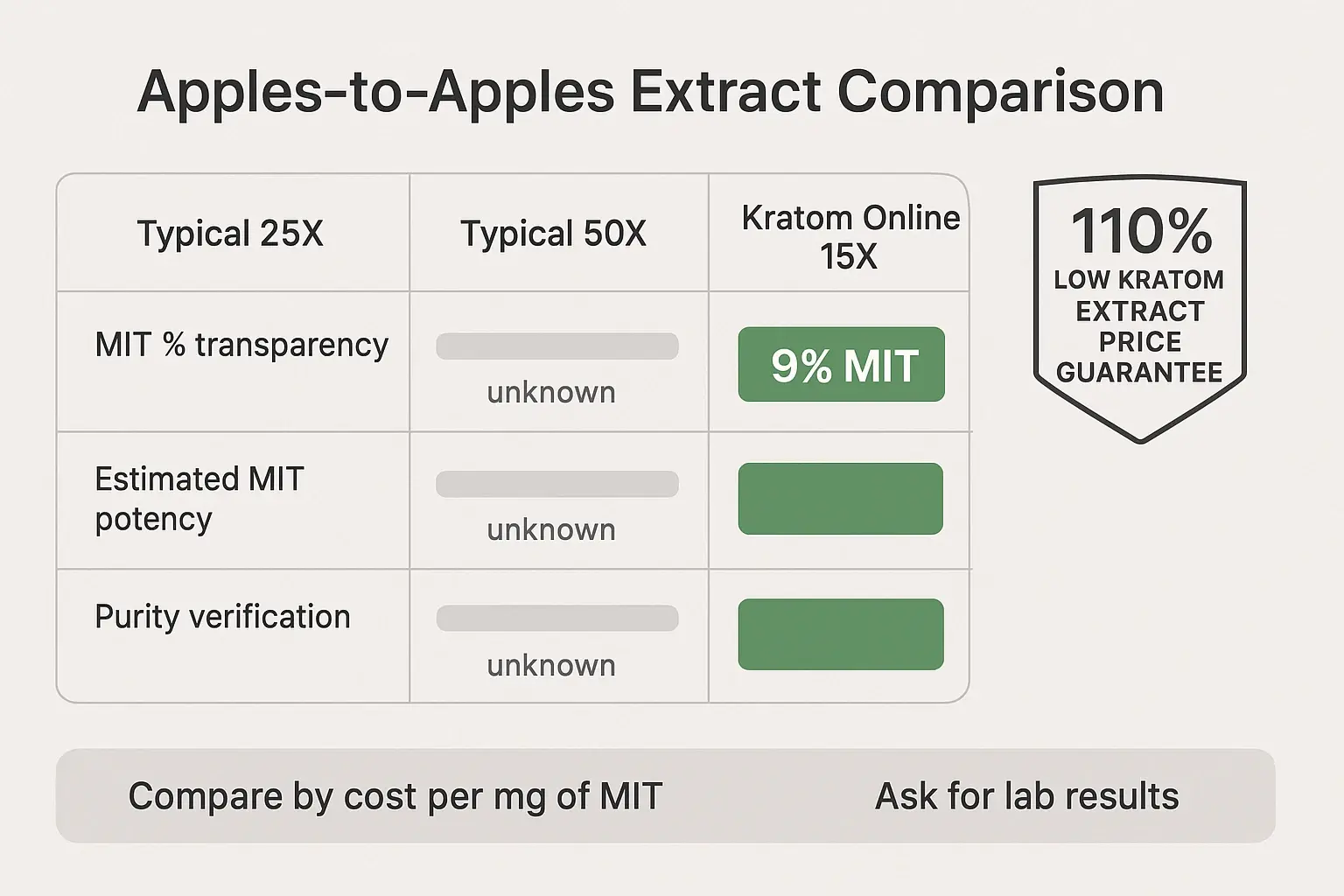When you compare MIT transparency, potency, and purity proof side-by-side, ‘X’ labels fade. A clear 9% MIT and a 110% price guarantee make value easy to verify.