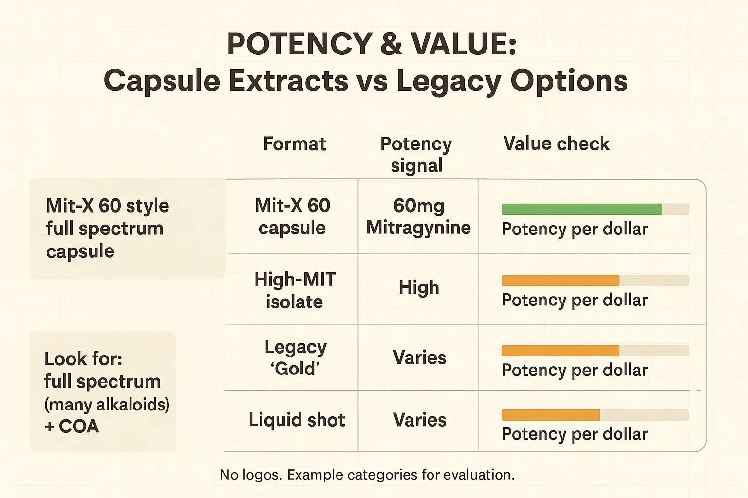 Use a simple value test: compare format, potency signal, and potency-per-dollar. This helps you see when you’re paying extra for legacy branding instead of measurable potency.