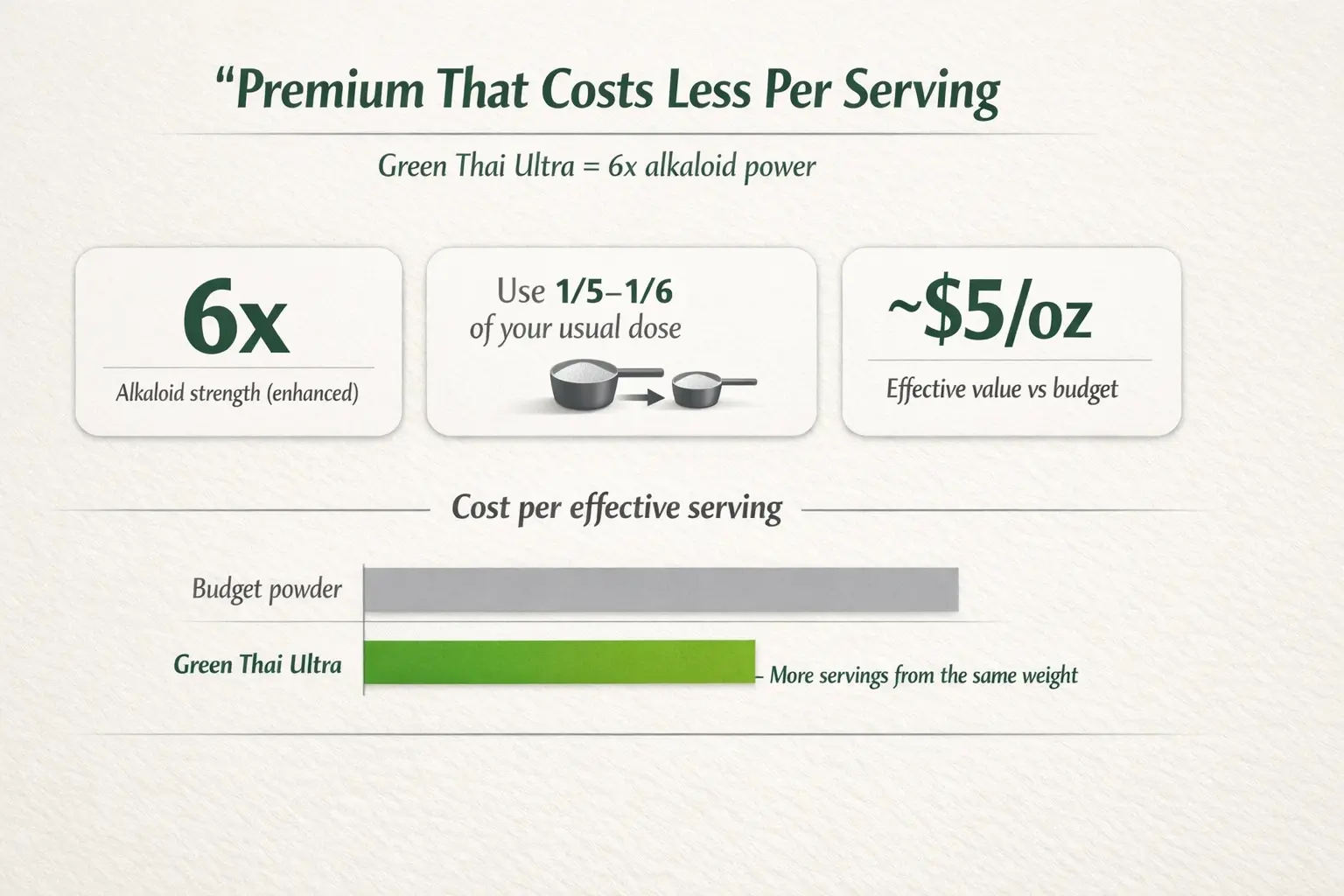 A premium label only matters if the math works. This view translates potency into dollars-per-serving, showing how Ultra can cost less to use than “cheap” powder.