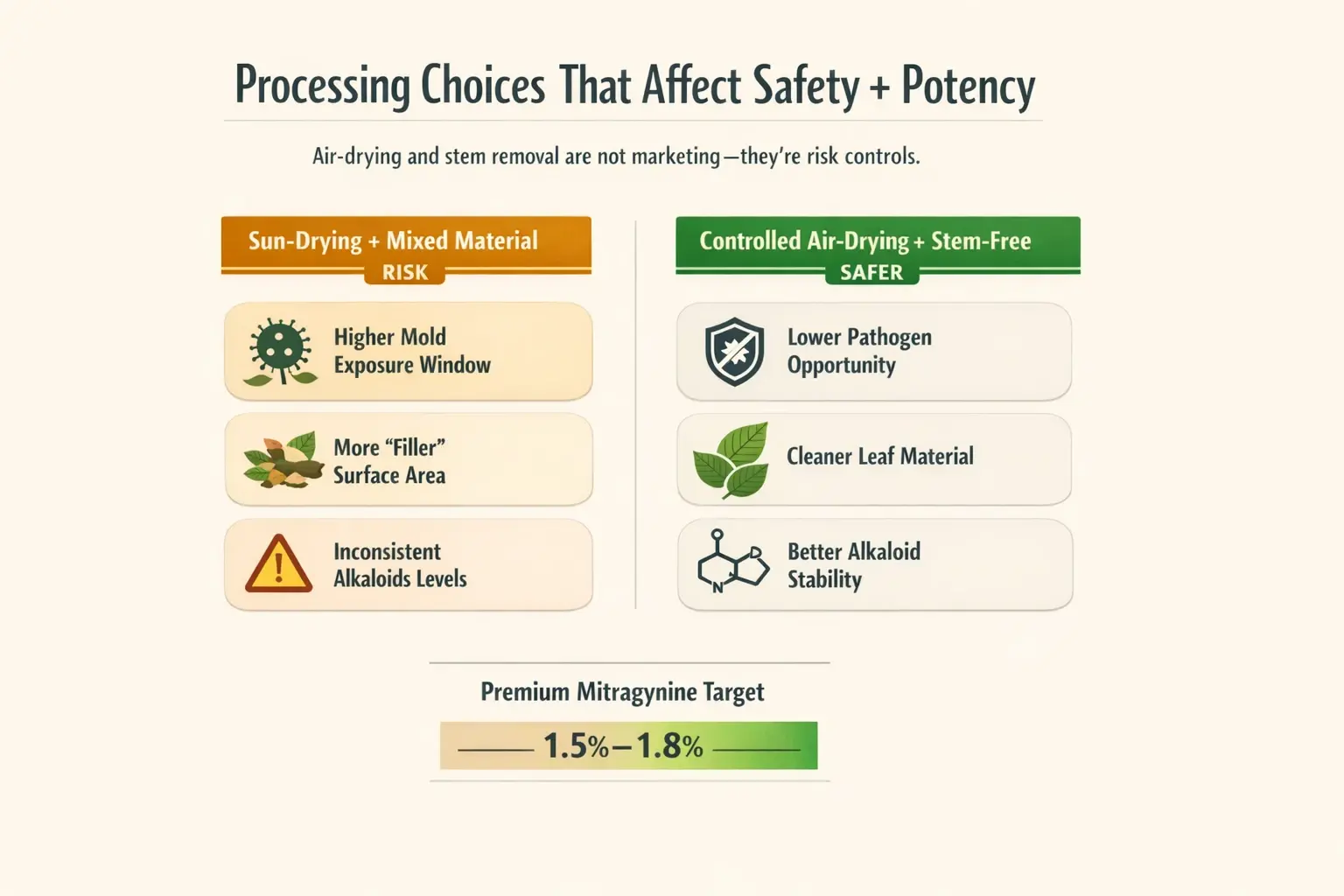 This comparison connects the dots: controlled air-drying and stem-free material reduce contamination risk while supporting consistent alkaloid performance.