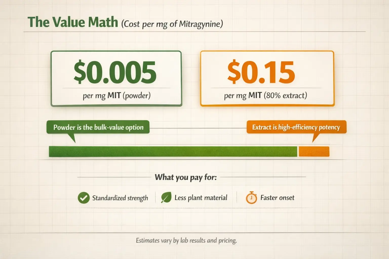 If budget is the priority, powder usually delivers more mitragynine per dollar. If convenience and standardized potency matter most, extract can justify the premium.