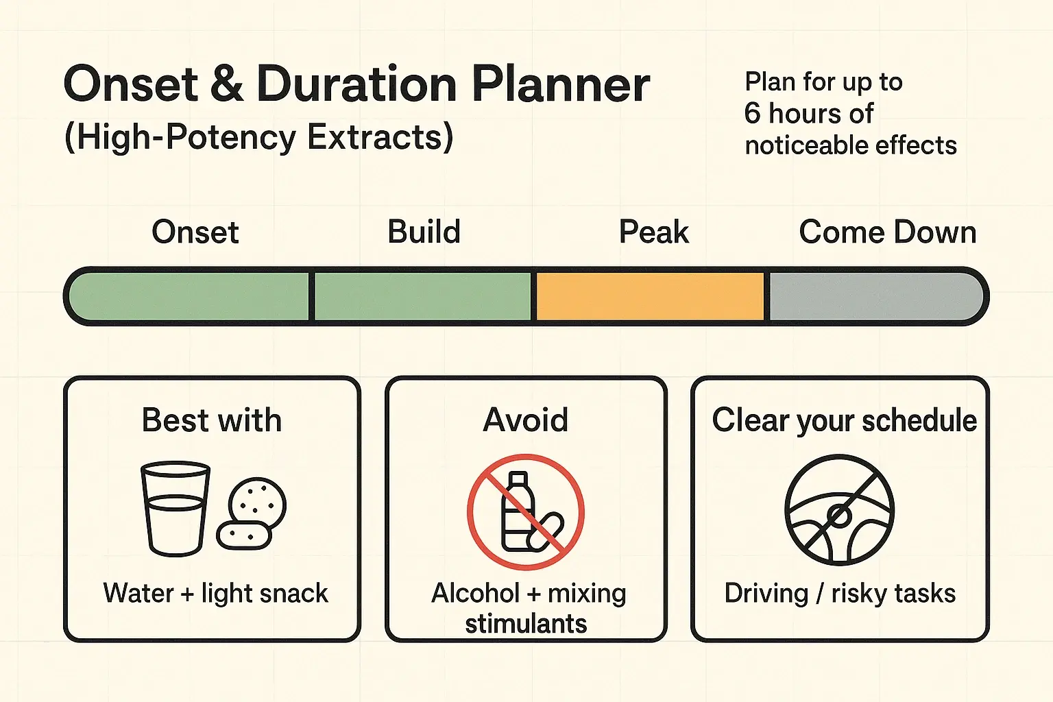 Timing clarity reduces risk. Use the phase timeline to plan meals, hydration, and responsibilities so a high-potency capsule doesn’t collide with driving or commitments.
